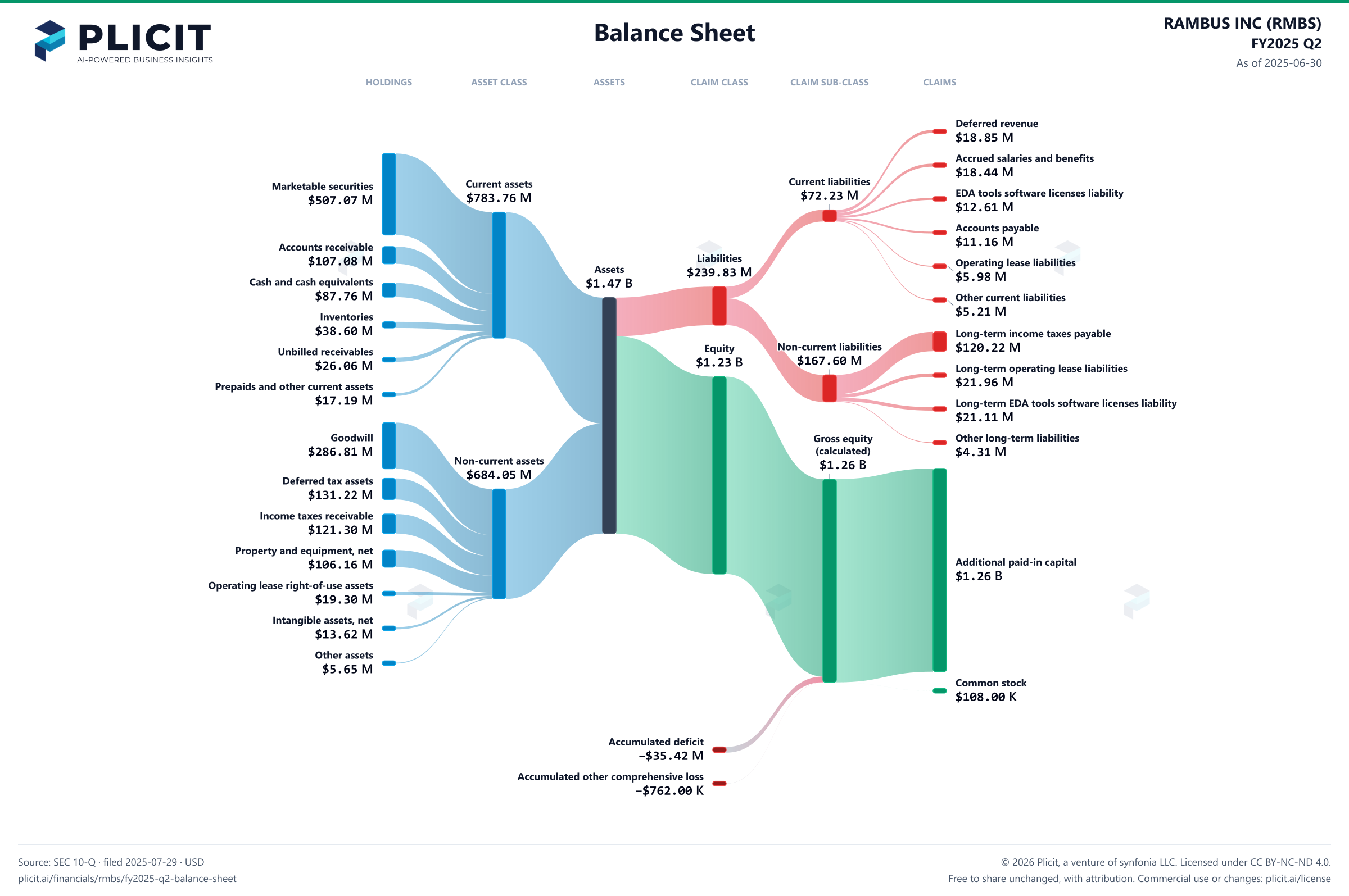 RAMBUS INC (RMBS) FY2025 Q2 Balance Sheet Sankey chart