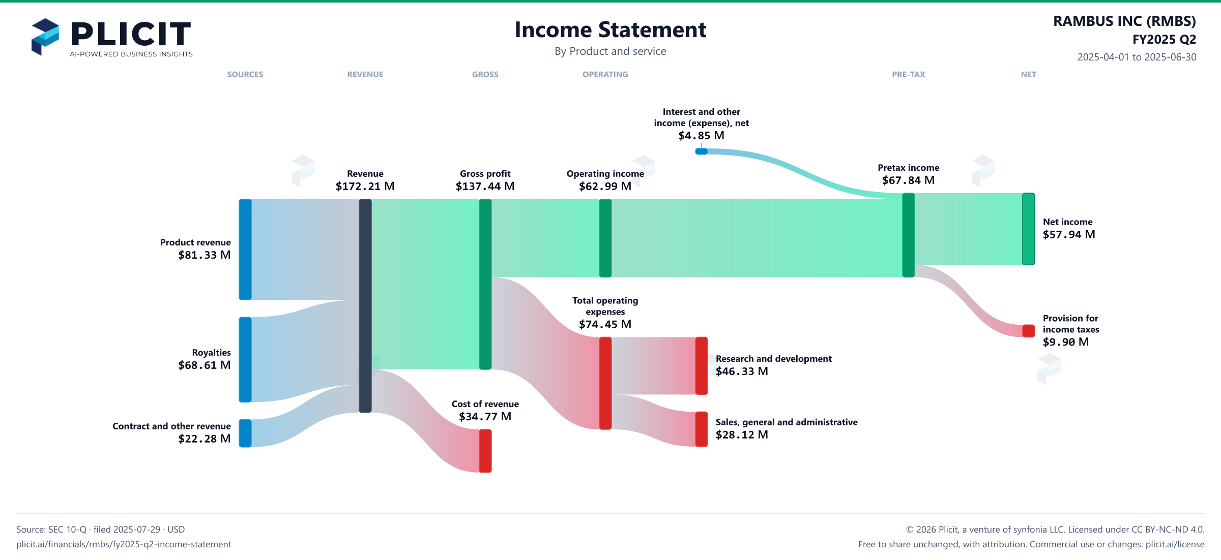 RAMBUS INC (RMBS) FY2025 Q2 P&L / Income Statement Sankey chart, Product and service view
