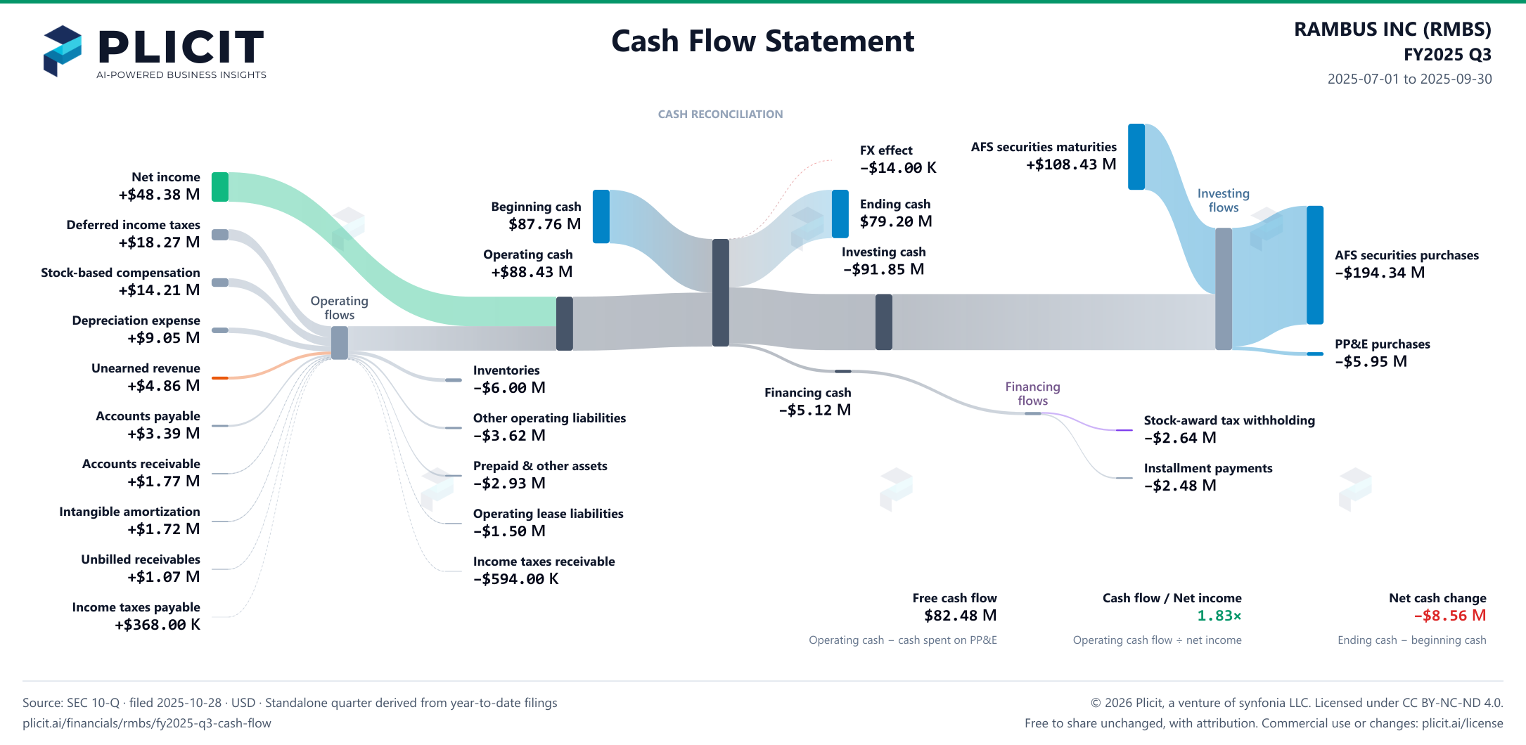 RAMBUS INC (RMBS) FY2025 Q3 Statement of Cash Flows Sankey chart