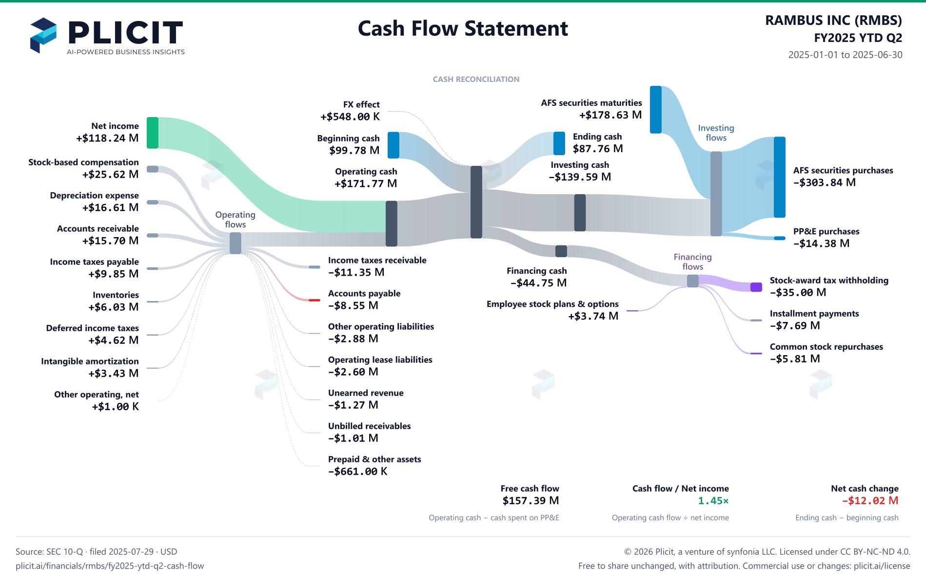 RAMBUS INC (RMBS) FY2025 YTD Q2 Statement of Cash Flows Sankey chart