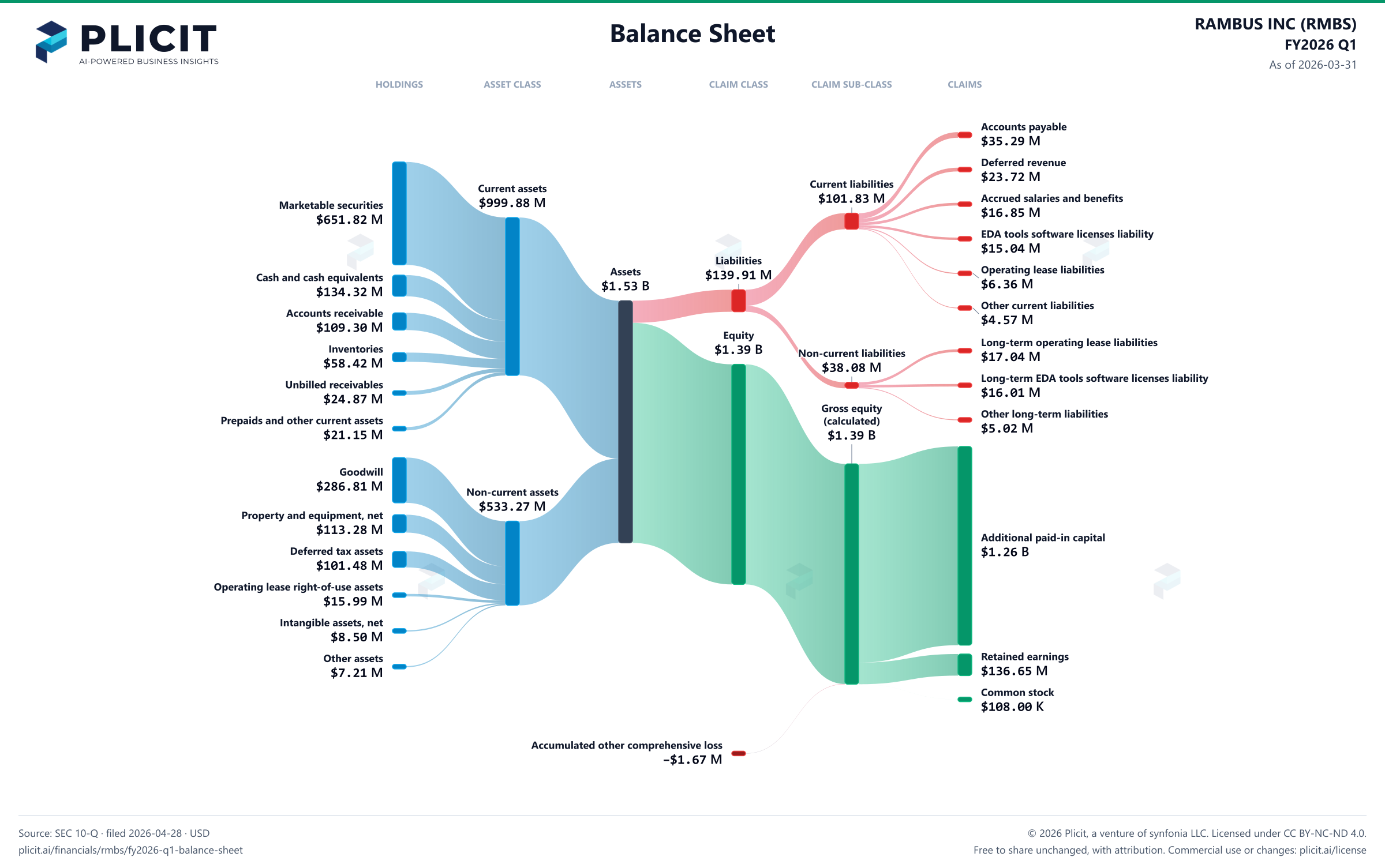 RAMBUS INC (RMBS) FY2026 Q1 Balance Sheet Sankey chart