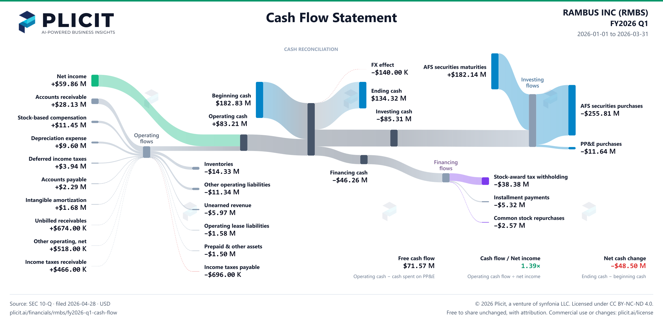 RAMBUS INC (RMBS) FY2026 Q1 Statement of Cash Flows Sankey chart