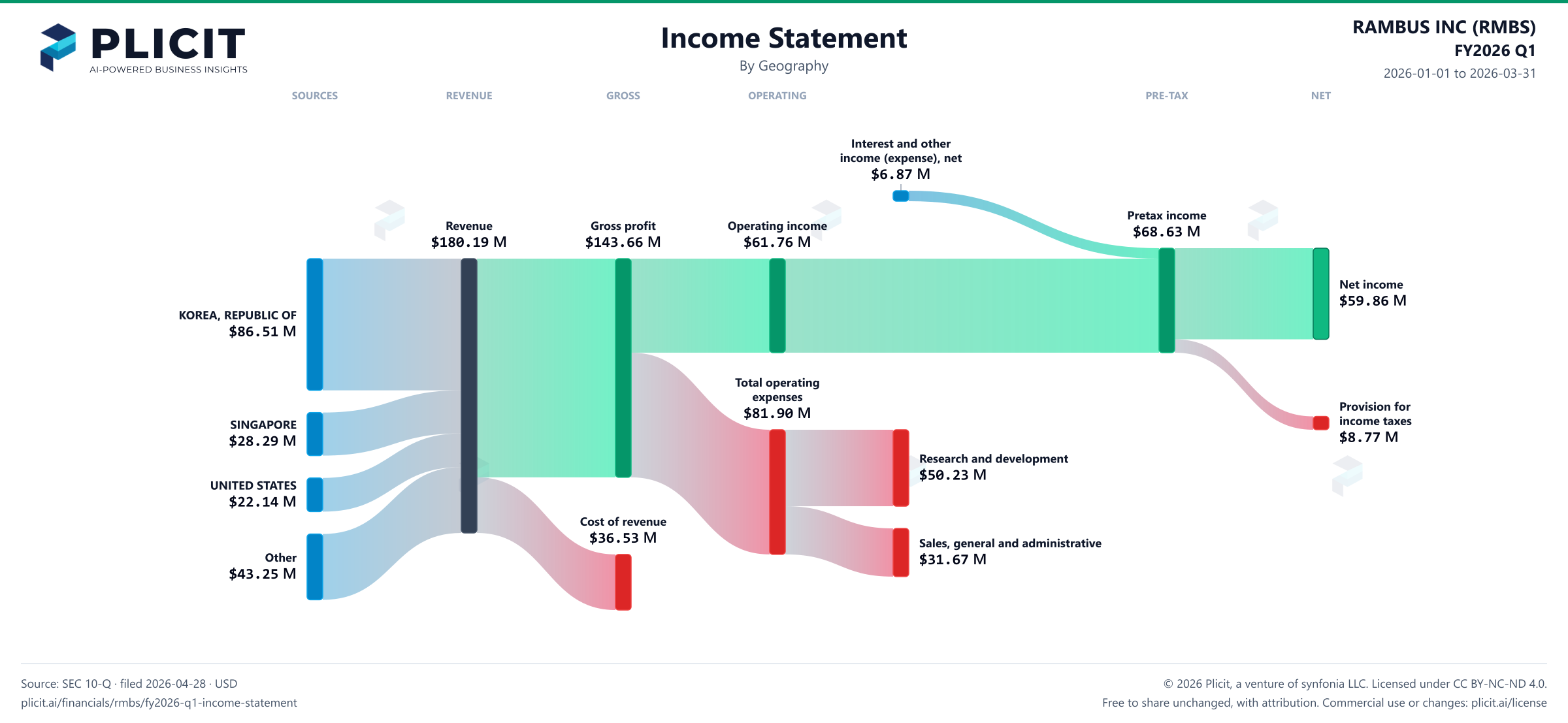 RAMBUS INC (RMBS) FY2026 Q1 Revenue by Geography Sankey chart