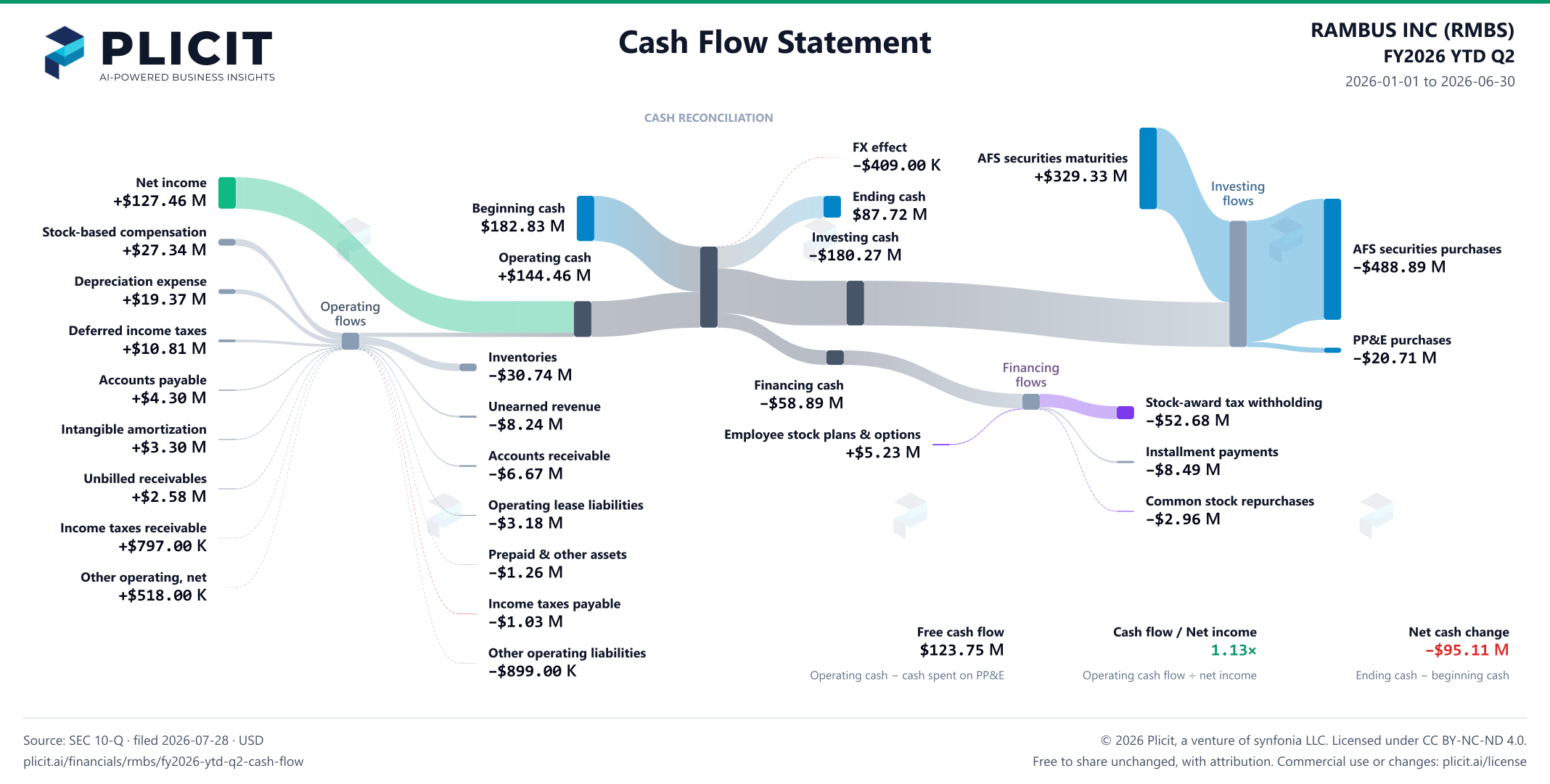 RAMBUS INC (RMBS) FY2026 YTD Q2 Statement of Cash Flows Sankey chart