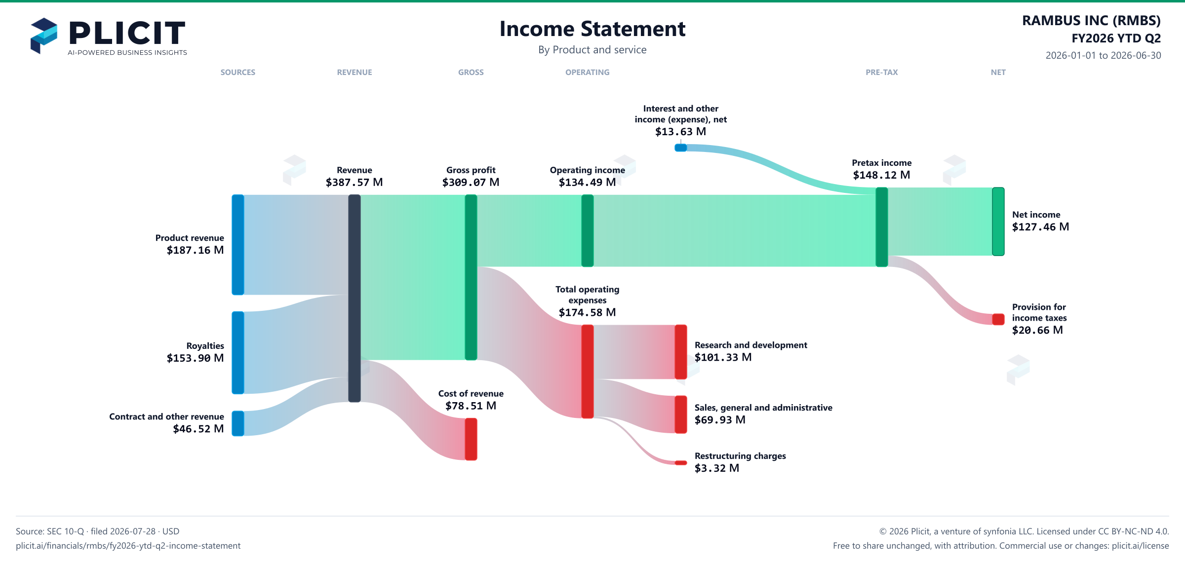 RAMBUS INC (RMBS) FY2026 YTD Q2 P&L / Income Statement Sankey chart, Product and service view