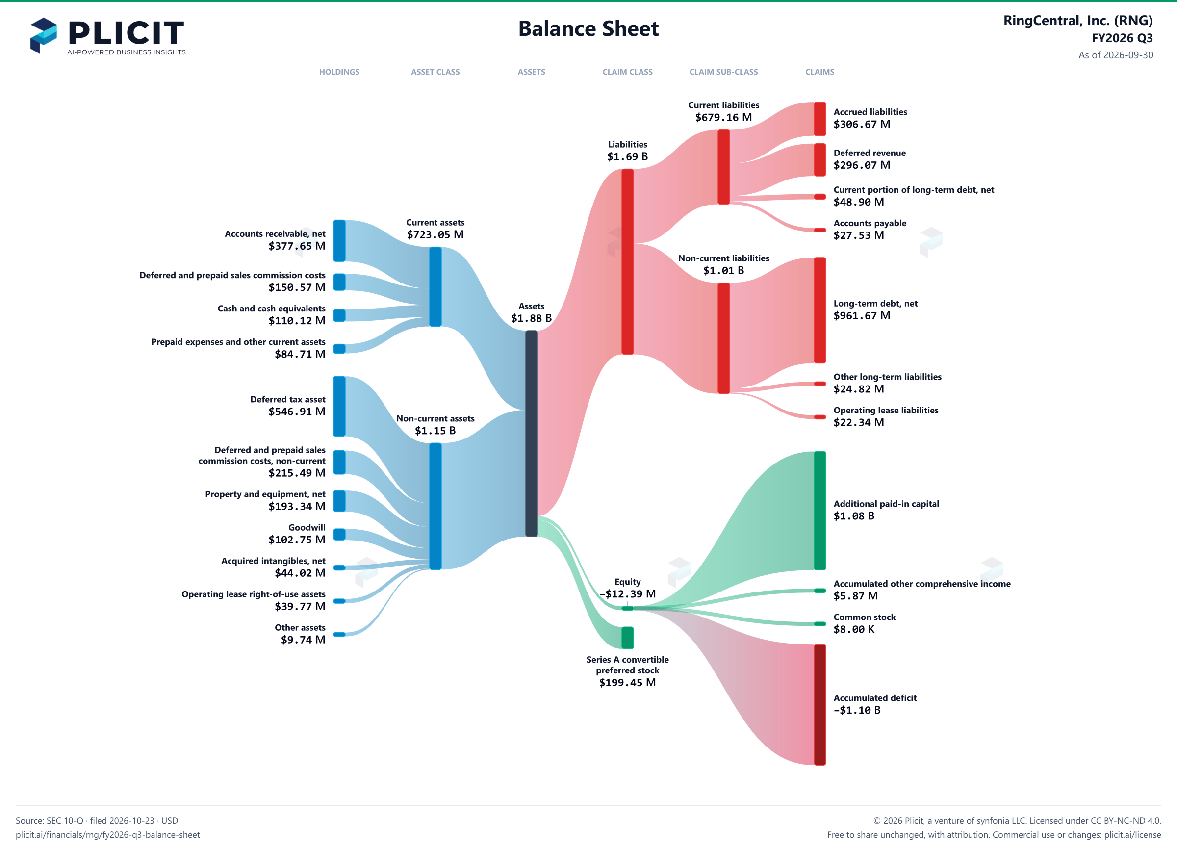 RingCentral, Inc. (RNG) FY2026 Q3 Balance Sheet Sankey chart