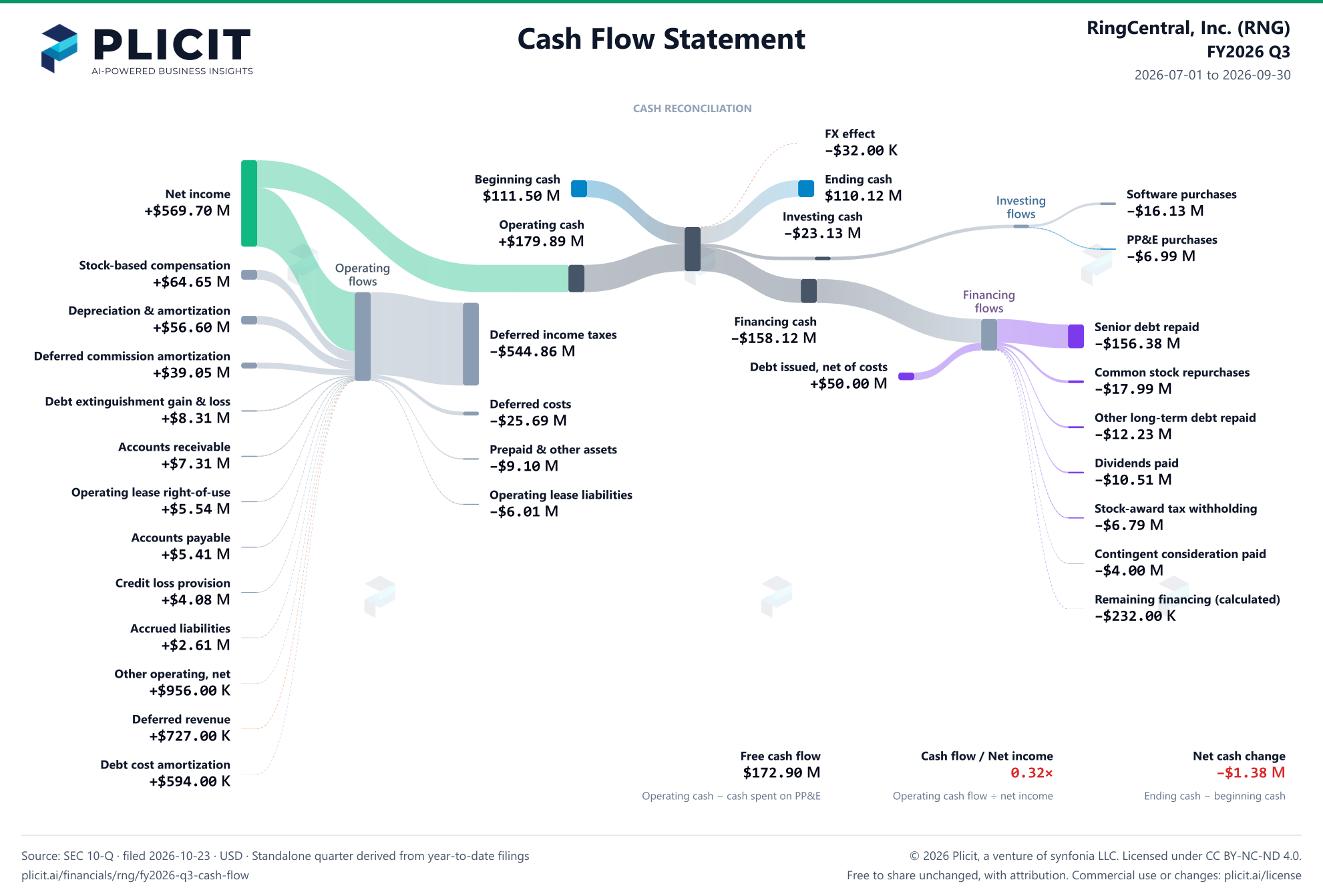 RingCentral, Inc. (RNG) FY2026 Q3 Statement of Cash Flows Sankey chart
