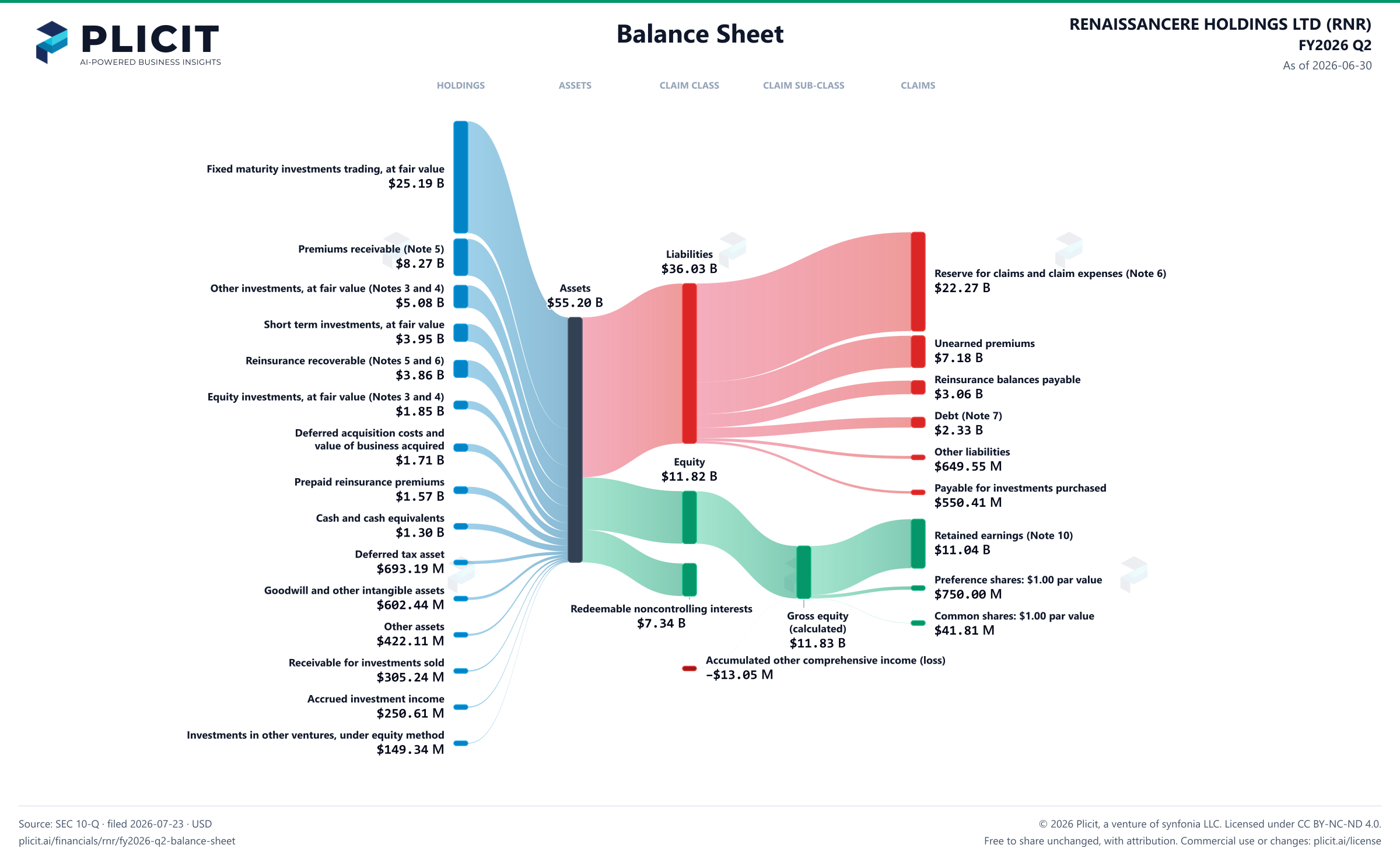 RENAISSANCERE HOLDINGS LTD (RNR) FY2026 Q2 Balance Sheet Sankey chart