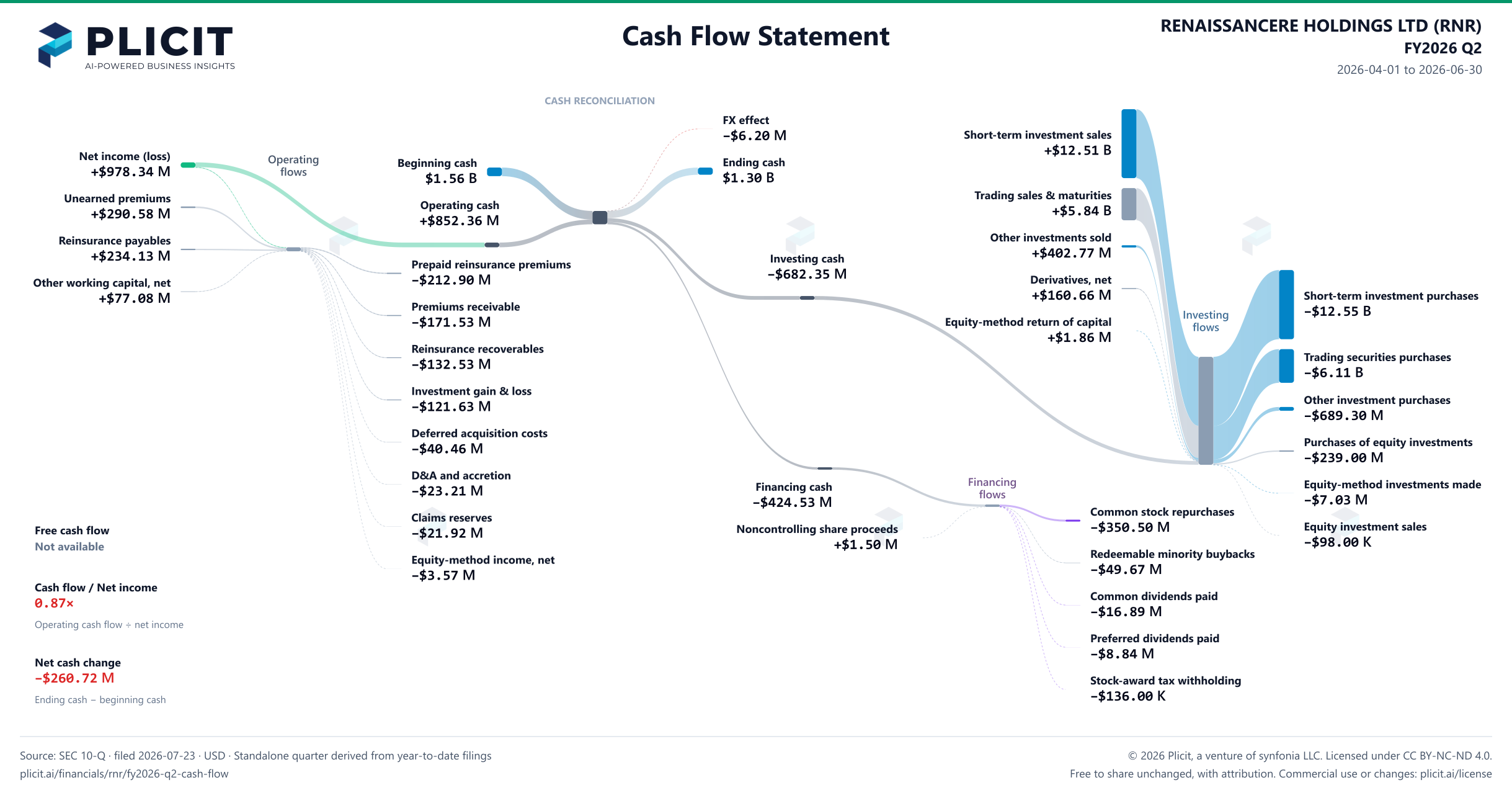 RENAISSANCERE HOLDINGS LTD (RNR) FY2026 Q2 Statement of Cash Flows Sankey chart