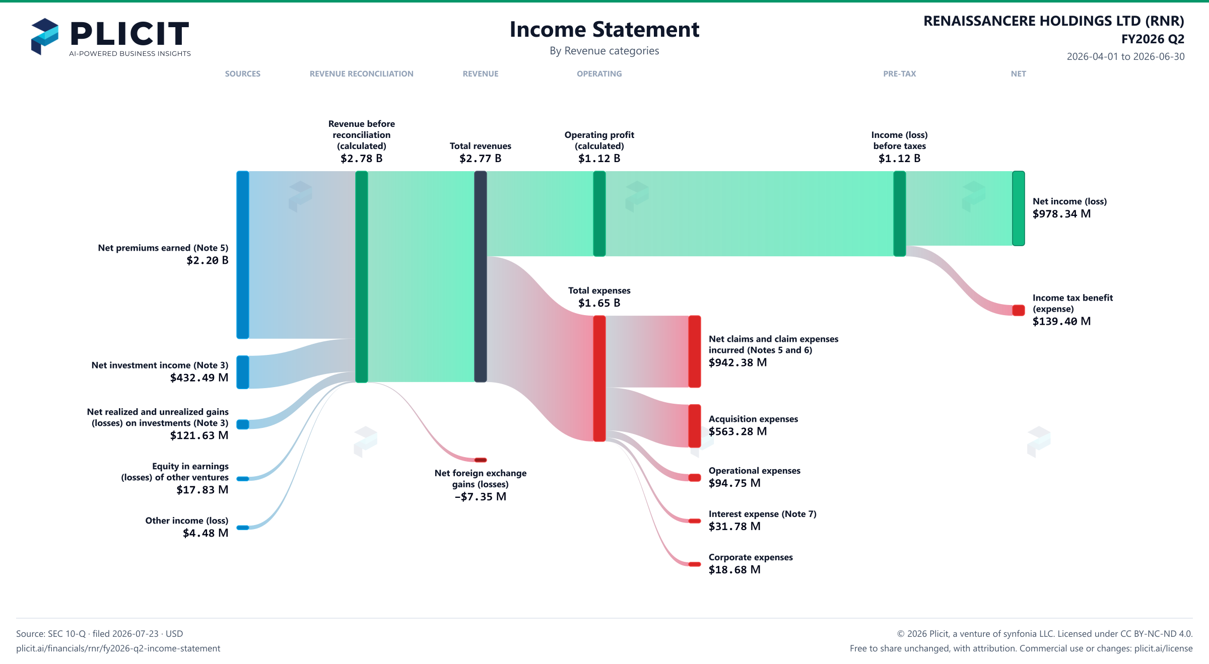RENAISSANCERE HOLDINGS LTD (RNR) FY2026 Q2 P&L / Income Statement Sankey chart