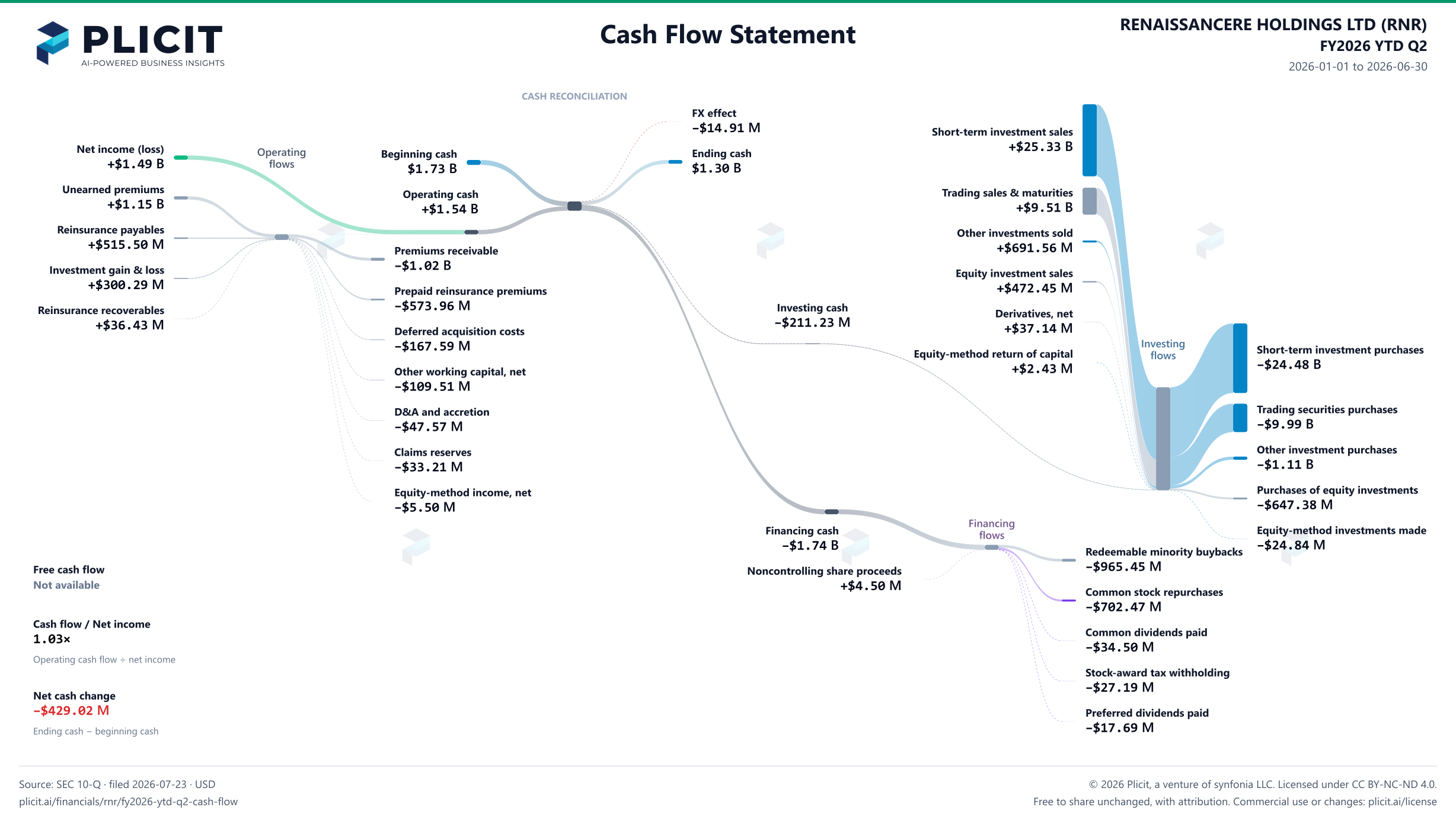 RENAISSANCERE HOLDINGS LTD (RNR) FY2026 YTD Q2 Statement of Cash Flows Sankey chart