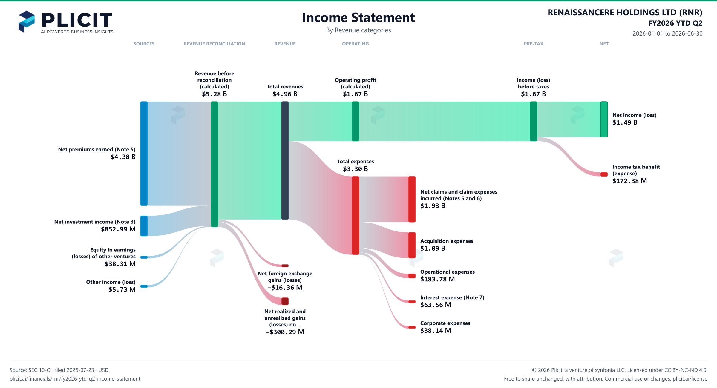 RENAISSANCERE HOLDINGS LTD (RNR) FY2026 YTD Q2 P&L / Income Statement Sankey chart