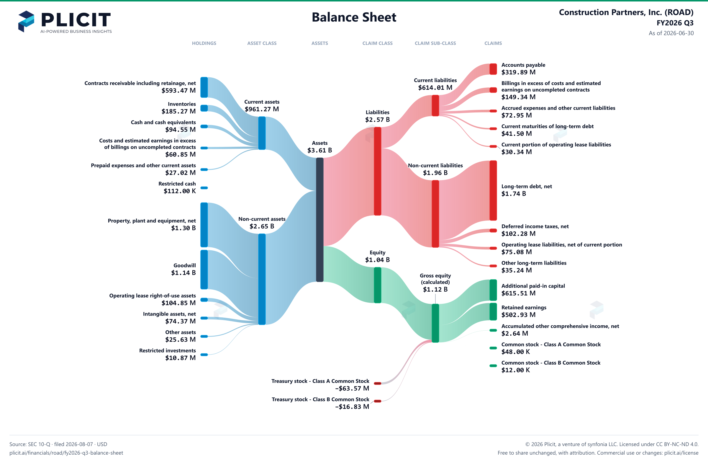 Construction Partners, Inc. (ROAD) FY2026 Q3 Balance Sheet Sankey chart