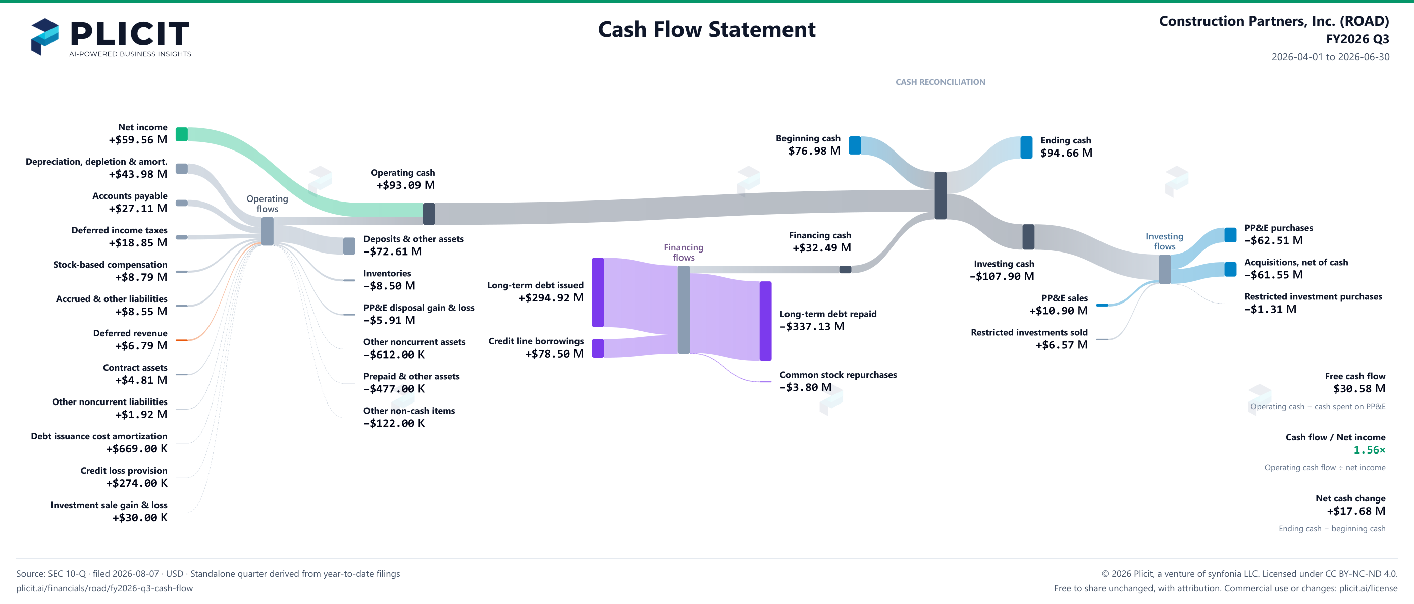 Construction Partners, Inc. (ROAD) FY2026 Q3 Statement of Cash Flows Sankey chart