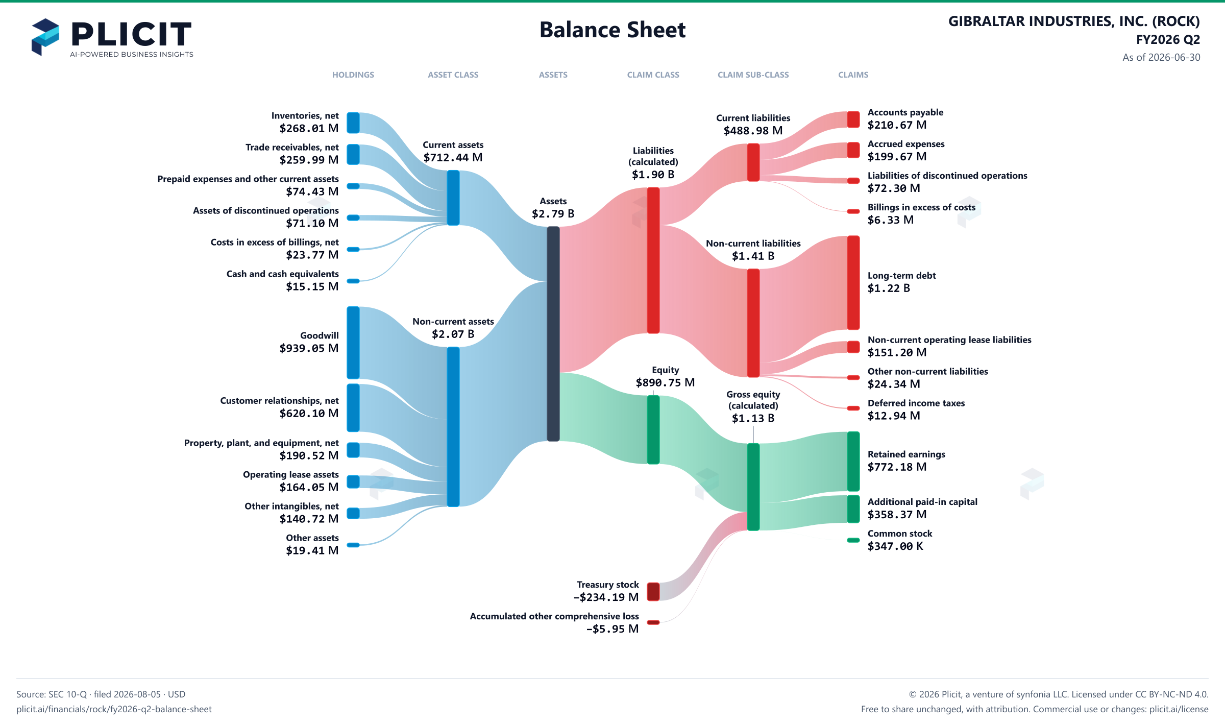 GIBRALTAR INDUSTRIES, INC. (ROCK) FY2026 Q2 Balance Sheet Sankey chart
