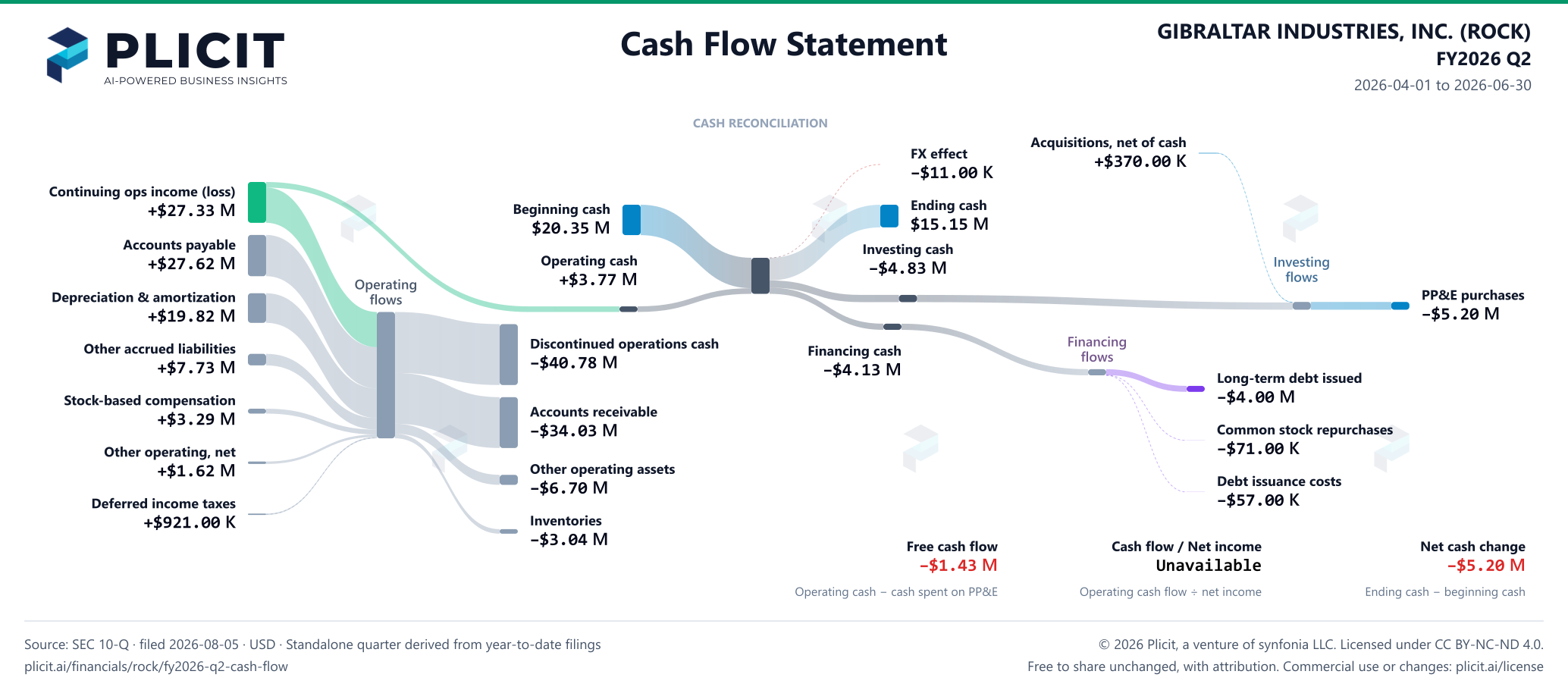 GIBRALTAR INDUSTRIES, INC. (ROCK) FY2026 Q2 Statement of Cash Flows Sankey chart