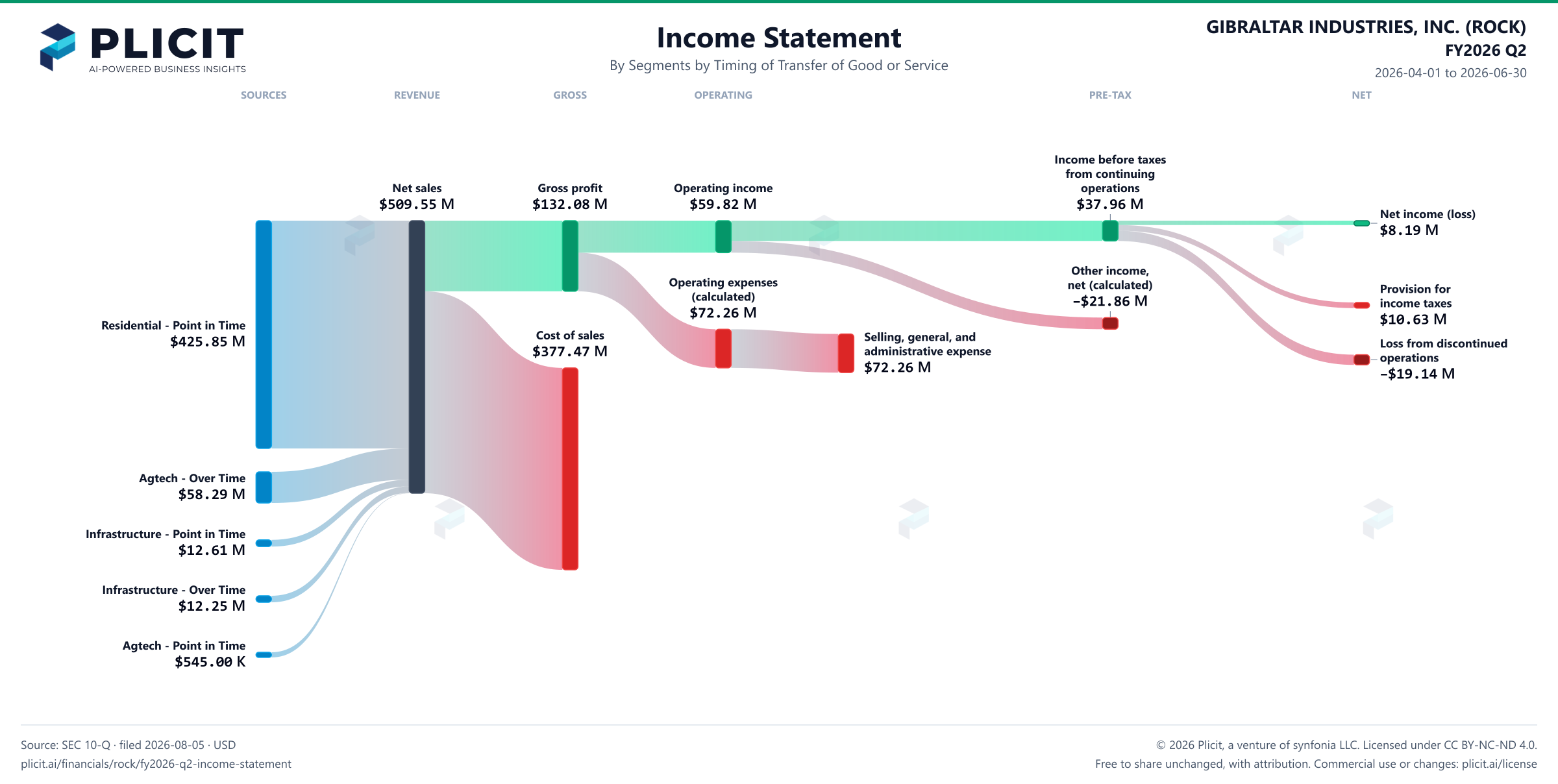 GIBRALTAR INDUSTRIES, INC. (ROCK) FY2026 Q2 P&L / Income Statement Sankey chart, Segments by Timing of Transfer of Good or Service view