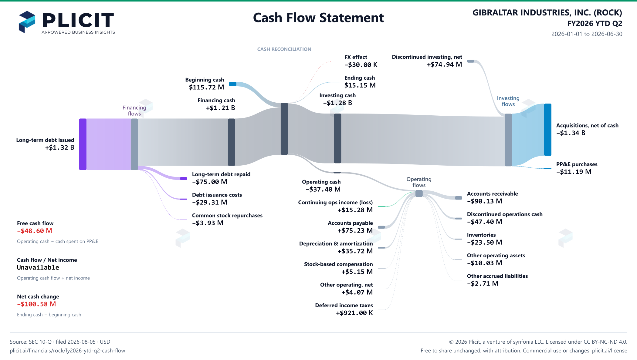 GIBRALTAR INDUSTRIES, INC. (ROCK) FY2026 YTD Q2 Statement of Cash Flows Sankey chart