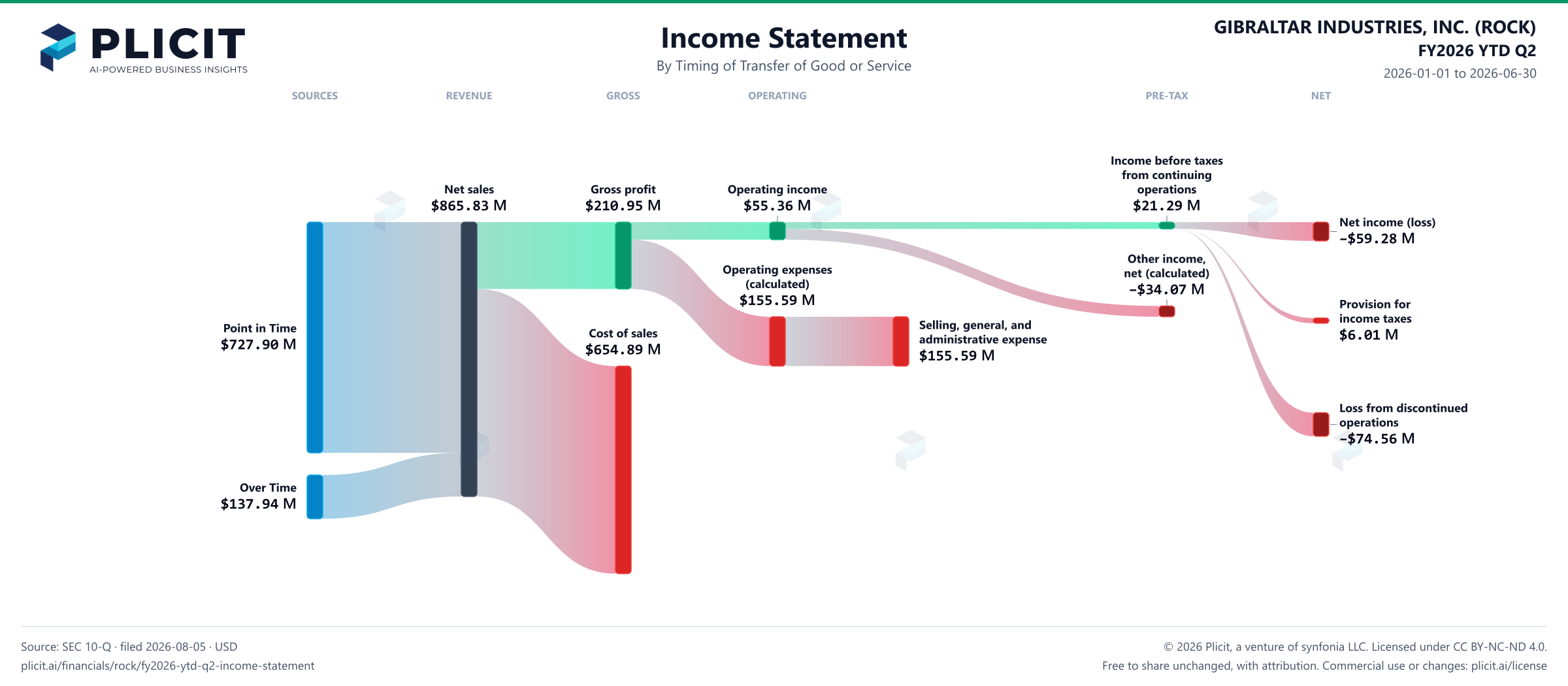 GIBRALTAR INDUSTRIES, INC. (ROCK) FY2026 YTD Q2 Revenue by Timing of Transfer Sankey chart