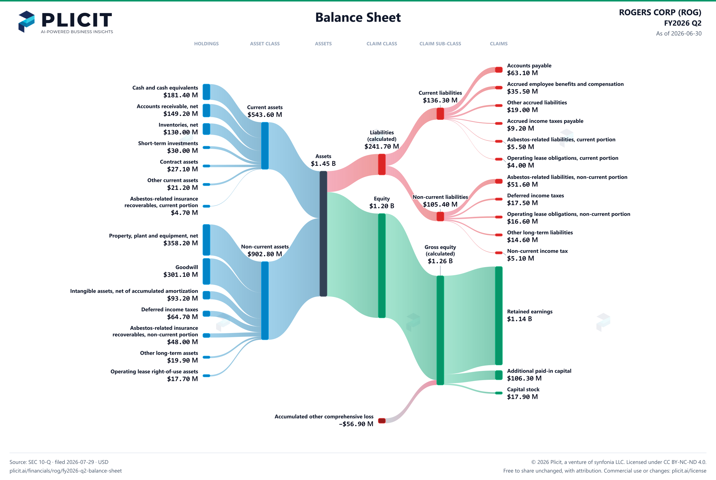 ROGERS CORP (ROG) FY2026 Q2 Balance Sheet Sankey chart
