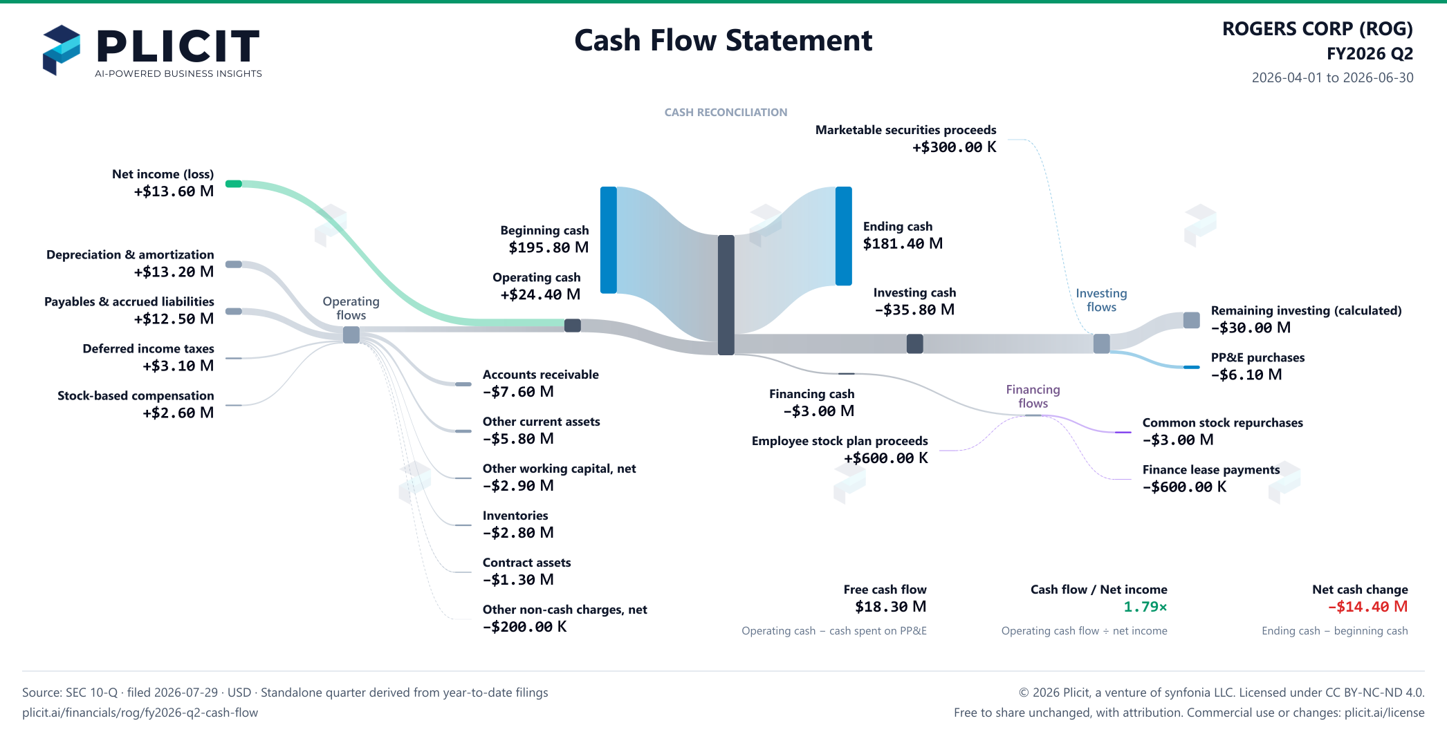 ROGERS CORP (ROG) FY2026 Q2 Statement of Cash Flows Sankey chart