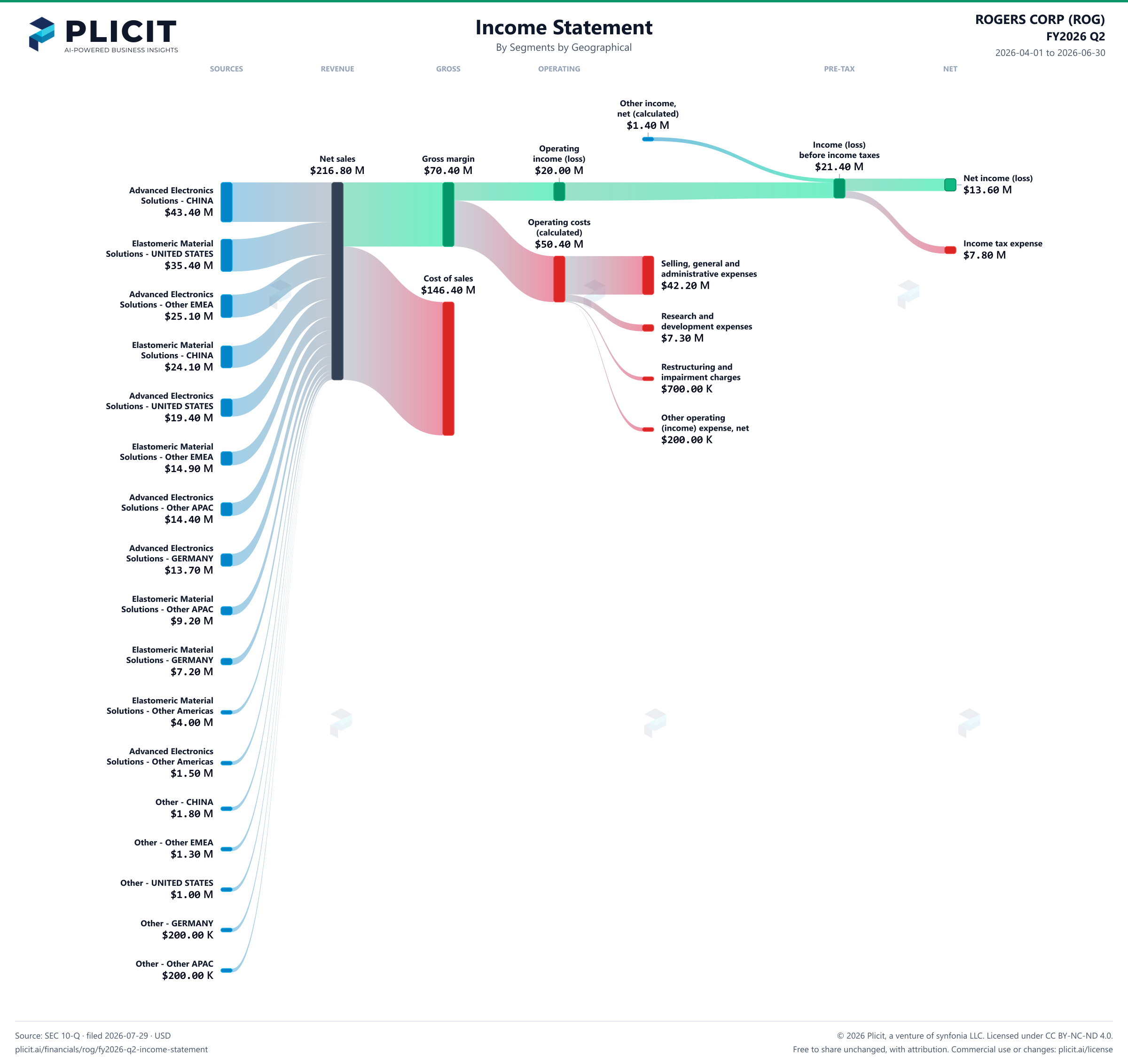 ROGERS CORP (ROG) FY2026 Q2 P&L / Income Statement Sankey chart, Segments by Geographical view