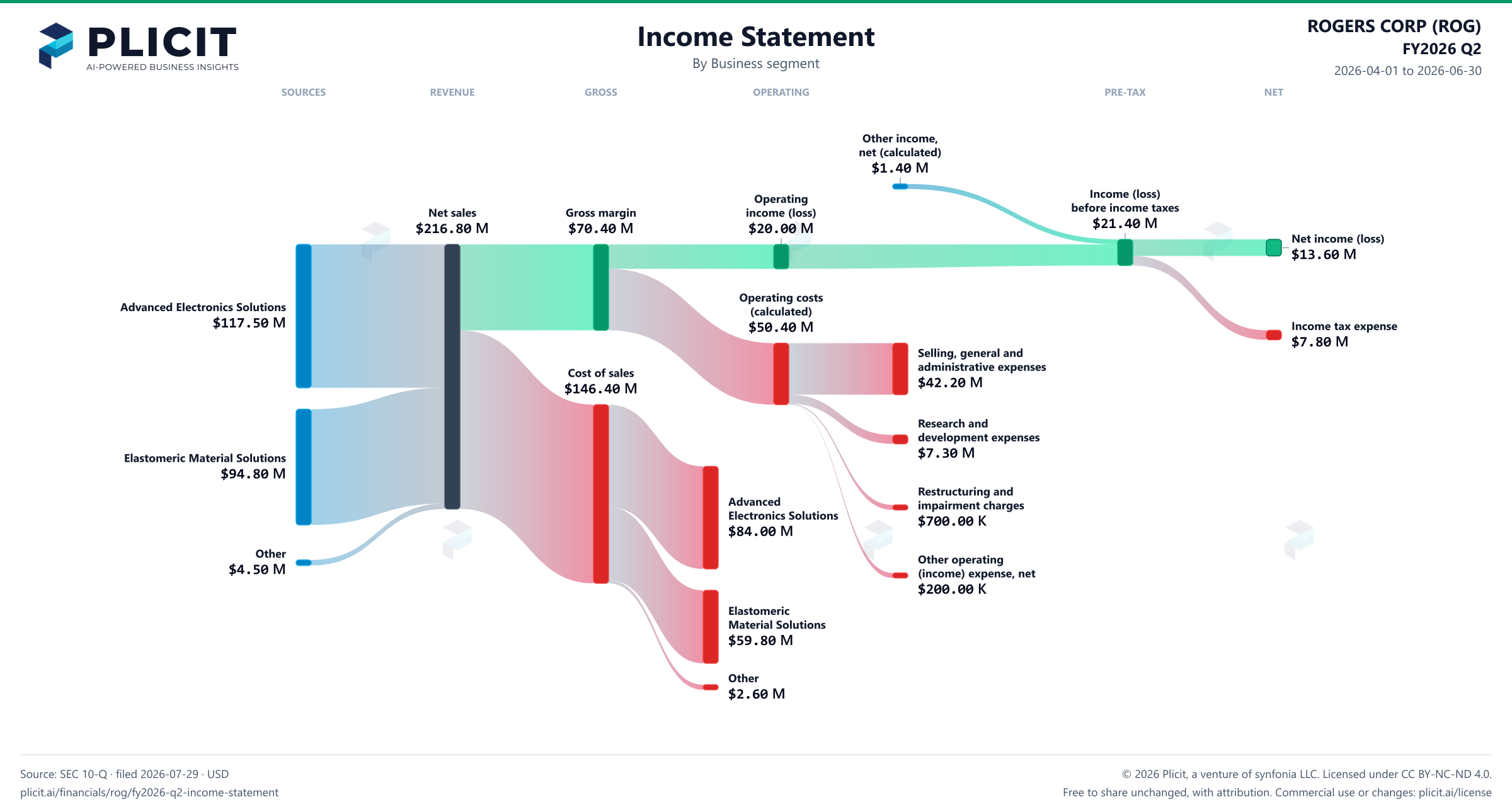 ROGERS CORP (ROG) FY2026 Q2 Revenue by Business Segment Sankey chart