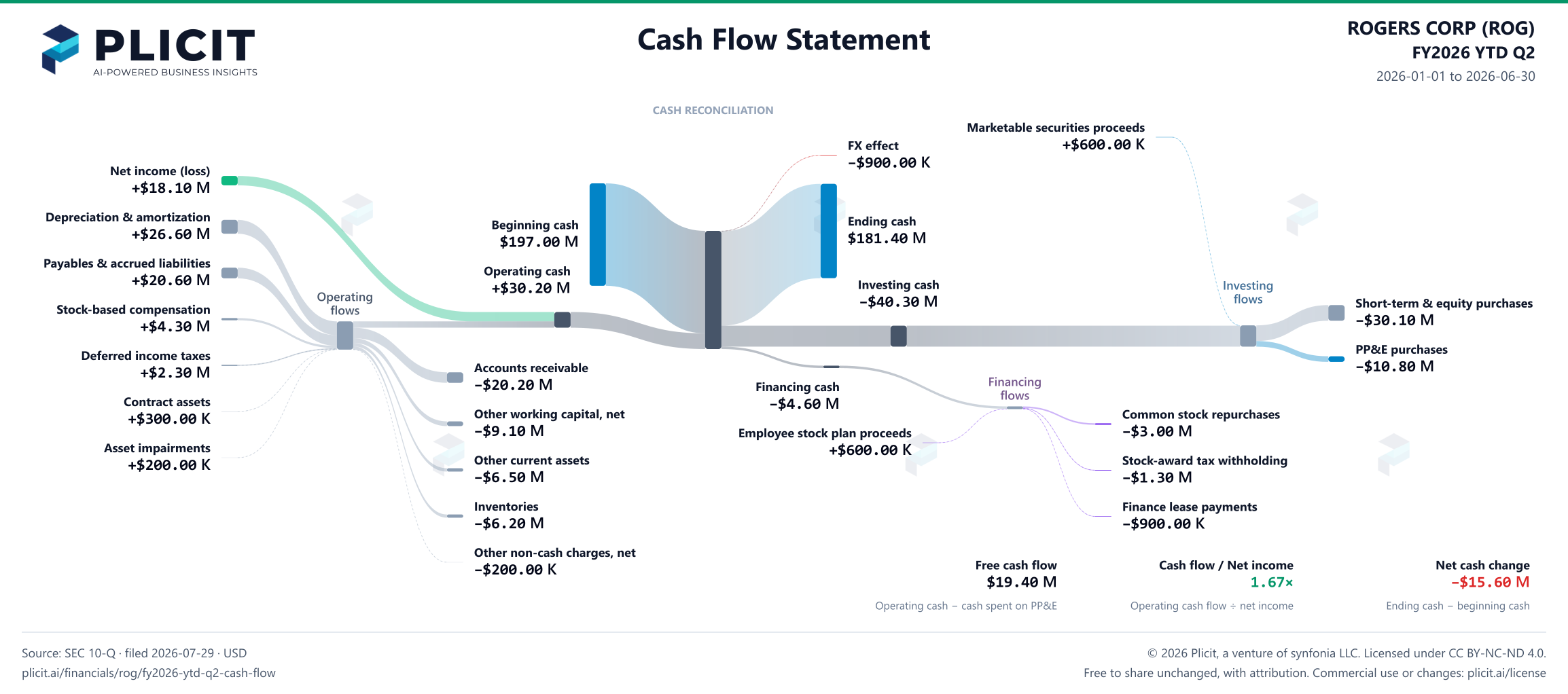 ROGERS CORP (ROG) FY2026 YTD Q2 Statement of Cash Flows Sankey chart