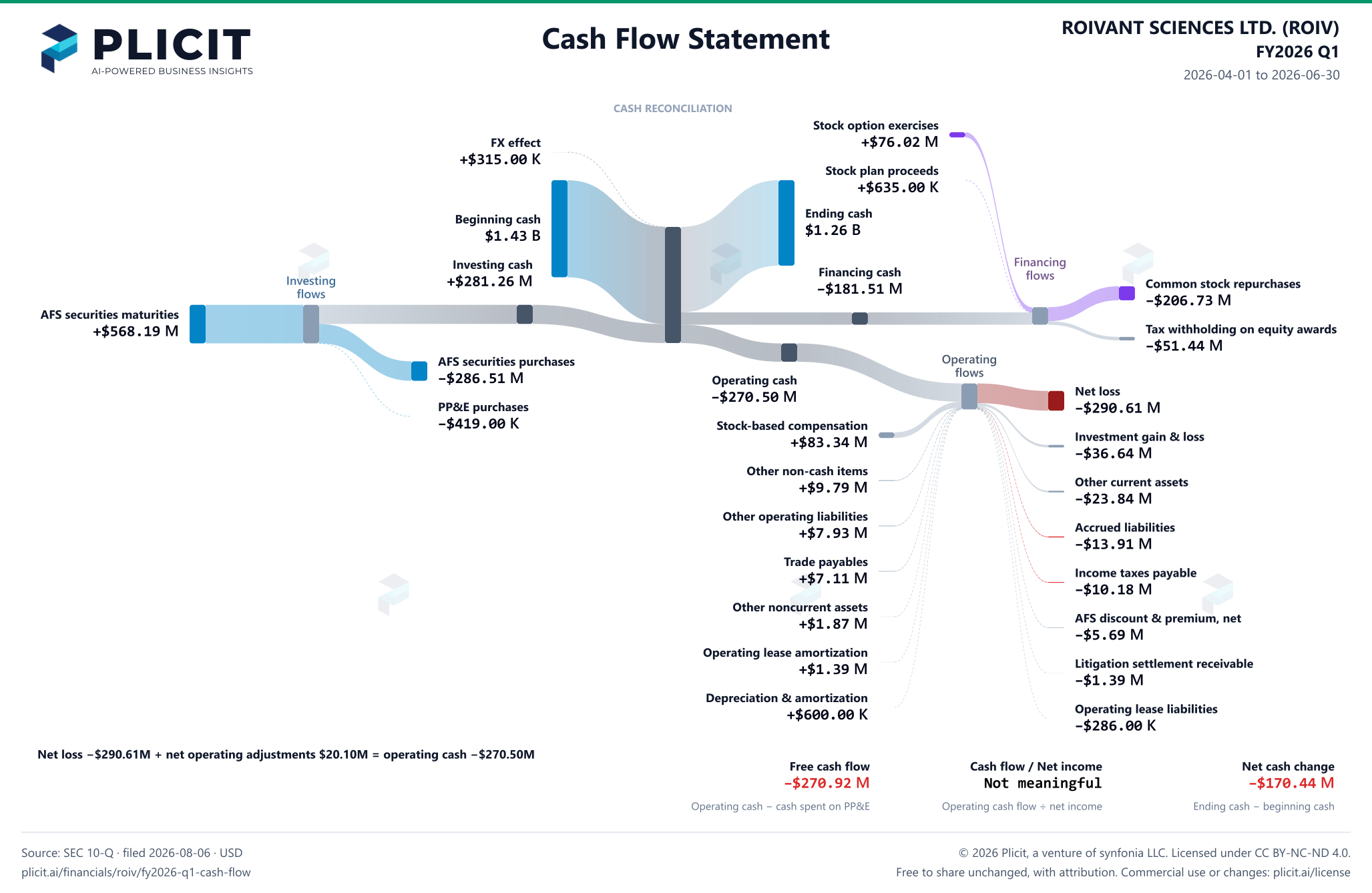 ROIVANT SCIENCES LTD. (ROIV) FY2026 Q1 Statement of Cash Flows Sankey chart