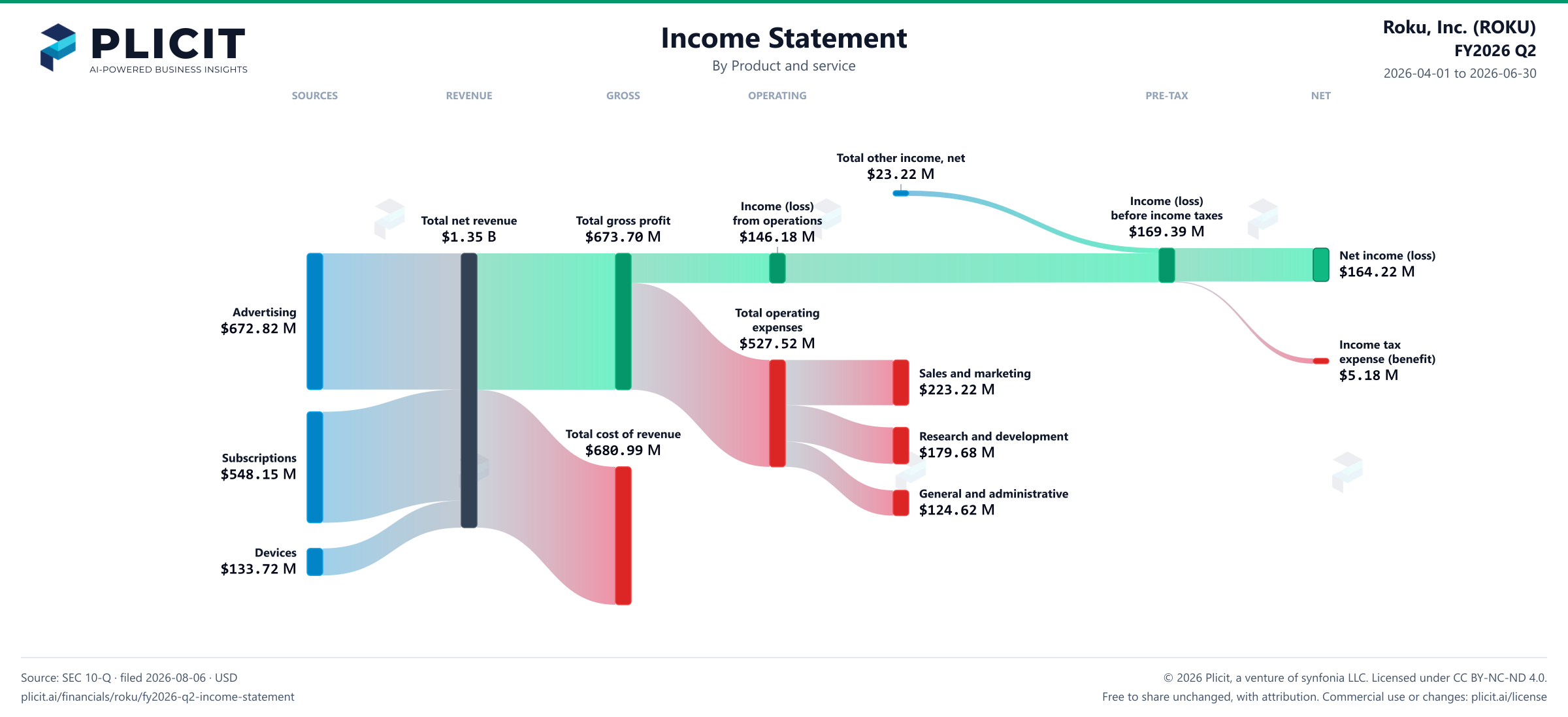 Roku, Inc. (ROKU) FY2026 Q2 P&L / Income Statement Sankey chart, Product and service view