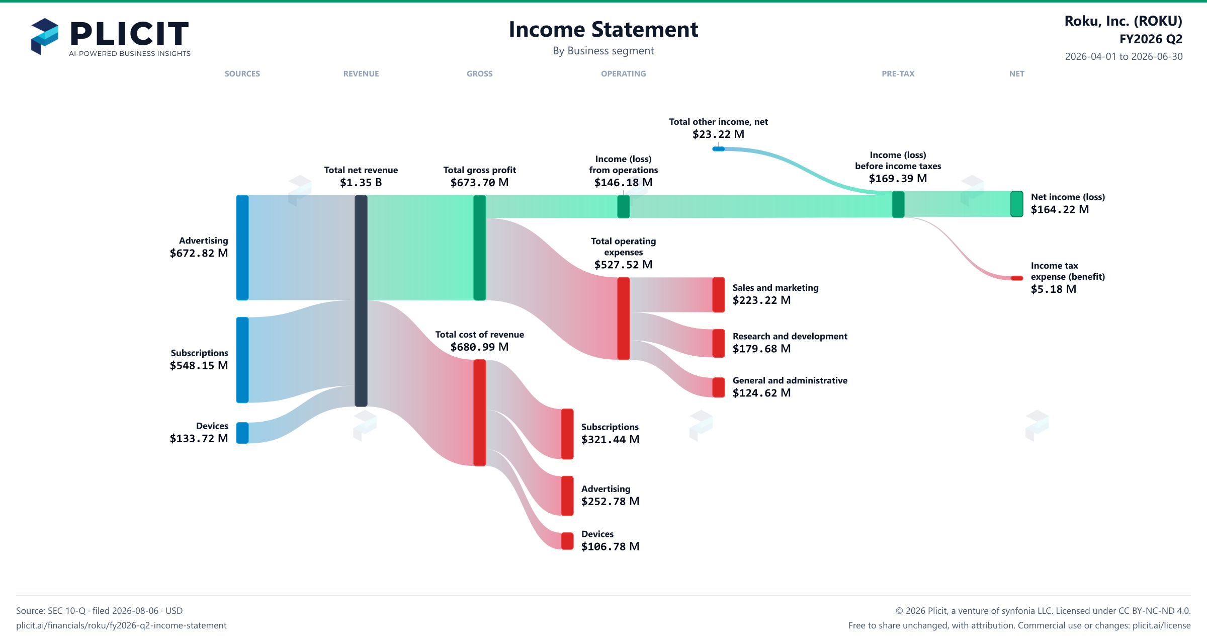 Roku, Inc. (ROKU) FY2026 Q2 Revenue by Business Segment Sankey chart