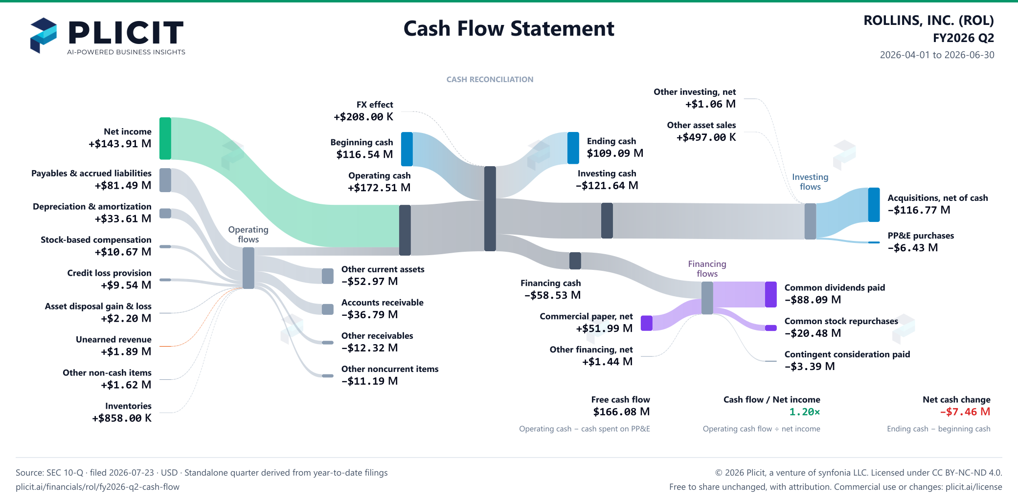 ROLLINS, INC. (ROL) FY2026 Q2 Statement of Cash Flows Sankey chart