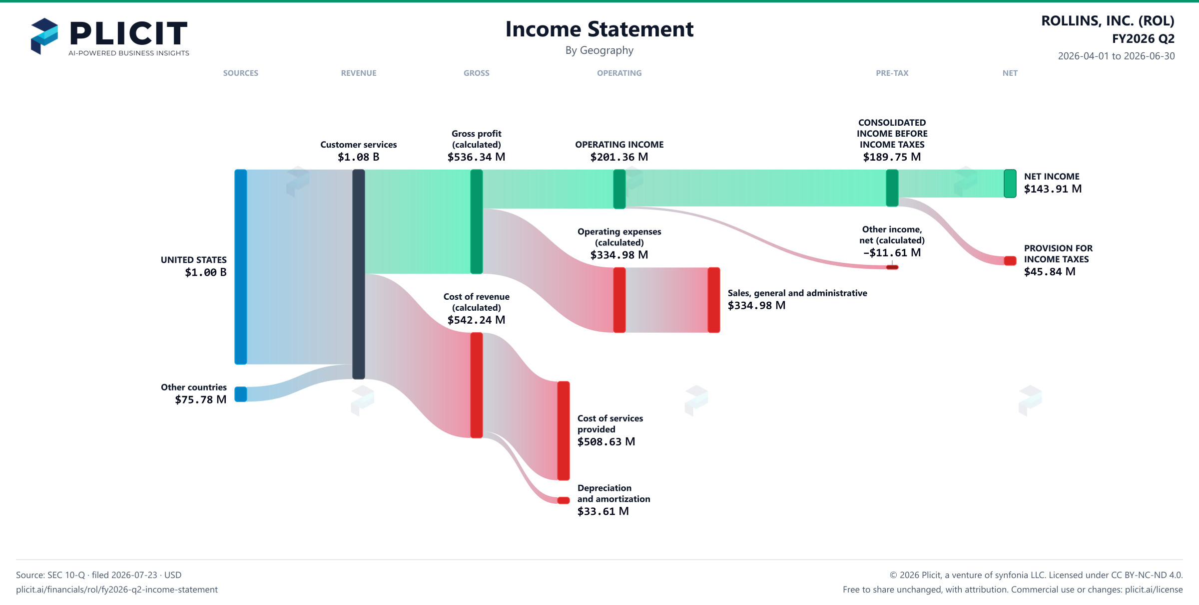 ROLLINS, INC. (ROL) FY2026 Q2 Revenue by Geography Sankey chart