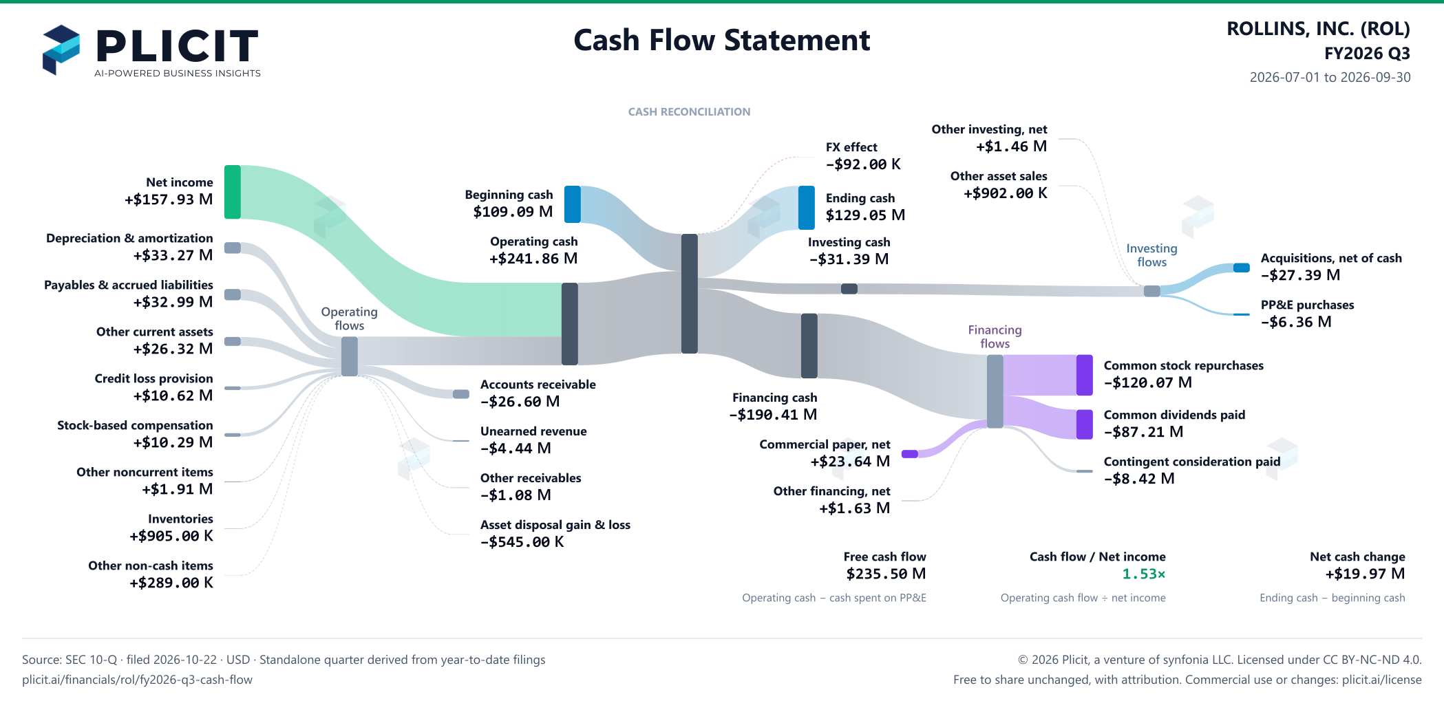 ROLLINS, INC. (ROL) FY2026 Q3 Statement of Cash Flows Sankey chart