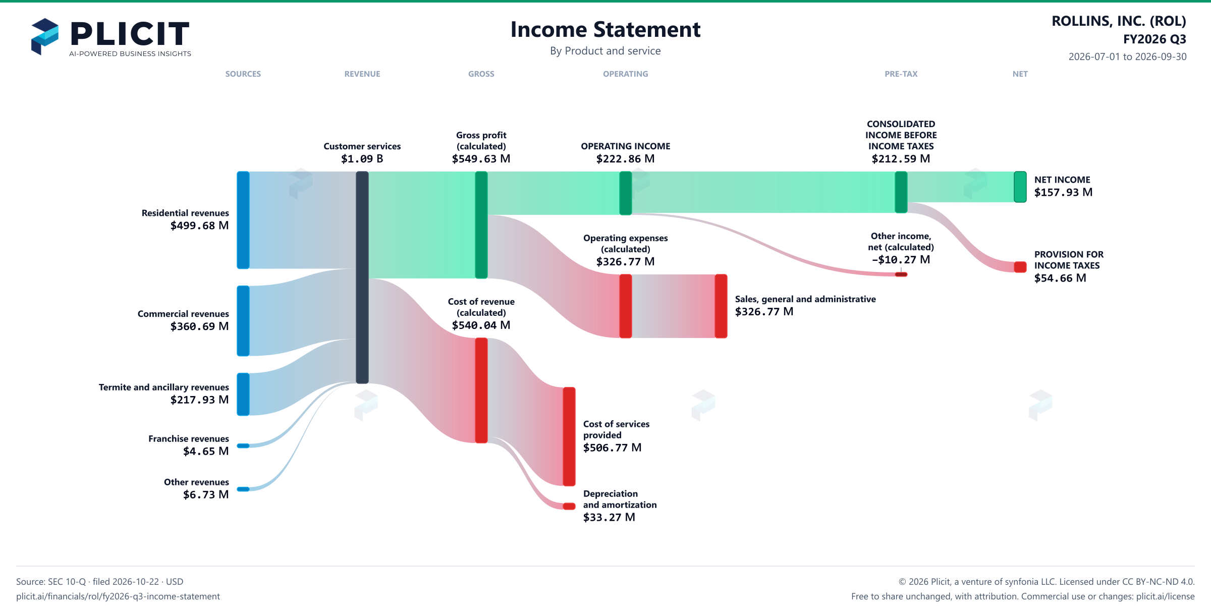ROLLINS, INC. (ROL) FY2026 Q3 P&L / Income Statement Sankey chart, Product and service view