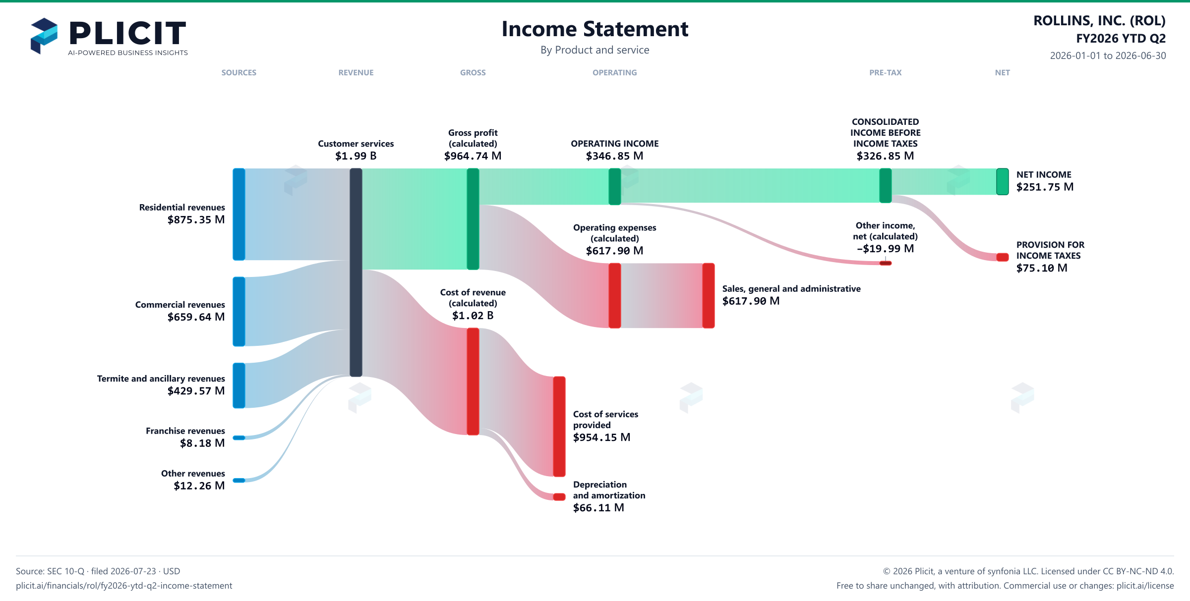 ROLLINS, INC. (ROL) FY2026 YTD Q2 P&L / Income Statement Sankey chart, Product and service view