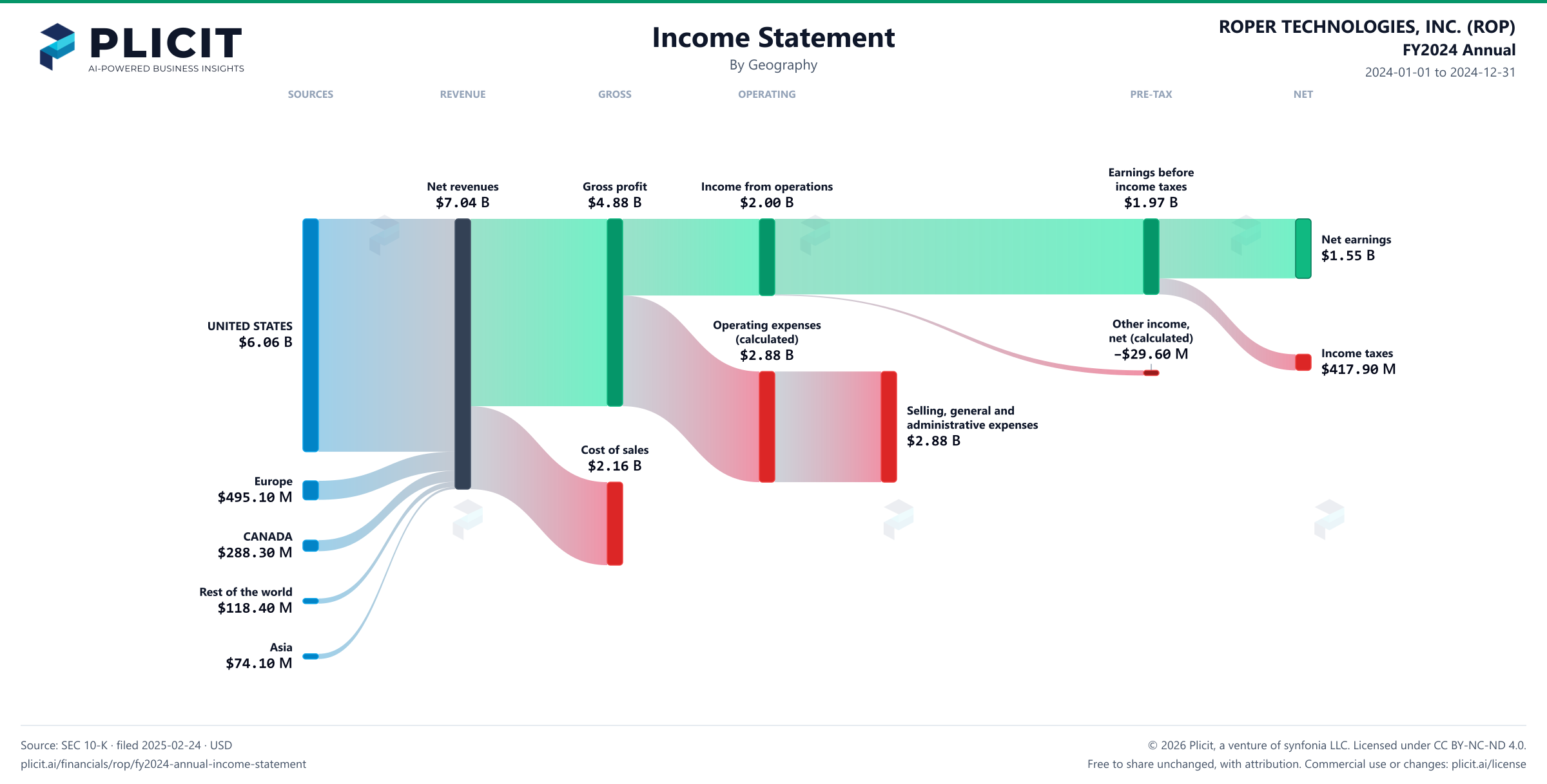 ROPER TECHNOLOGIES, INC. (ROP) FY2024 Annual Revenue by Geography Sankey chart