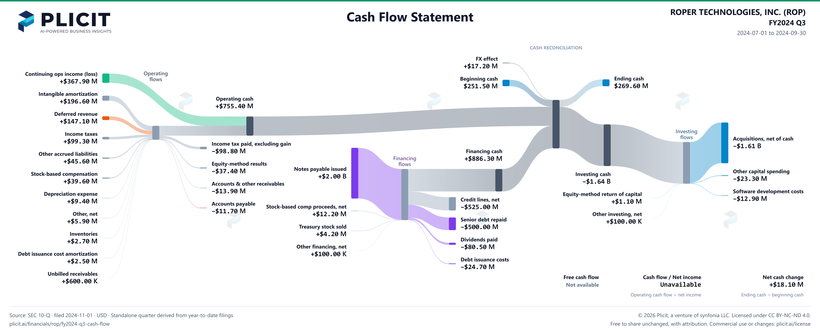 ROPER TECHNOLOGIES, INC. (ROP) FY2024 Q3 Statement of Cash Flows Sankey chart