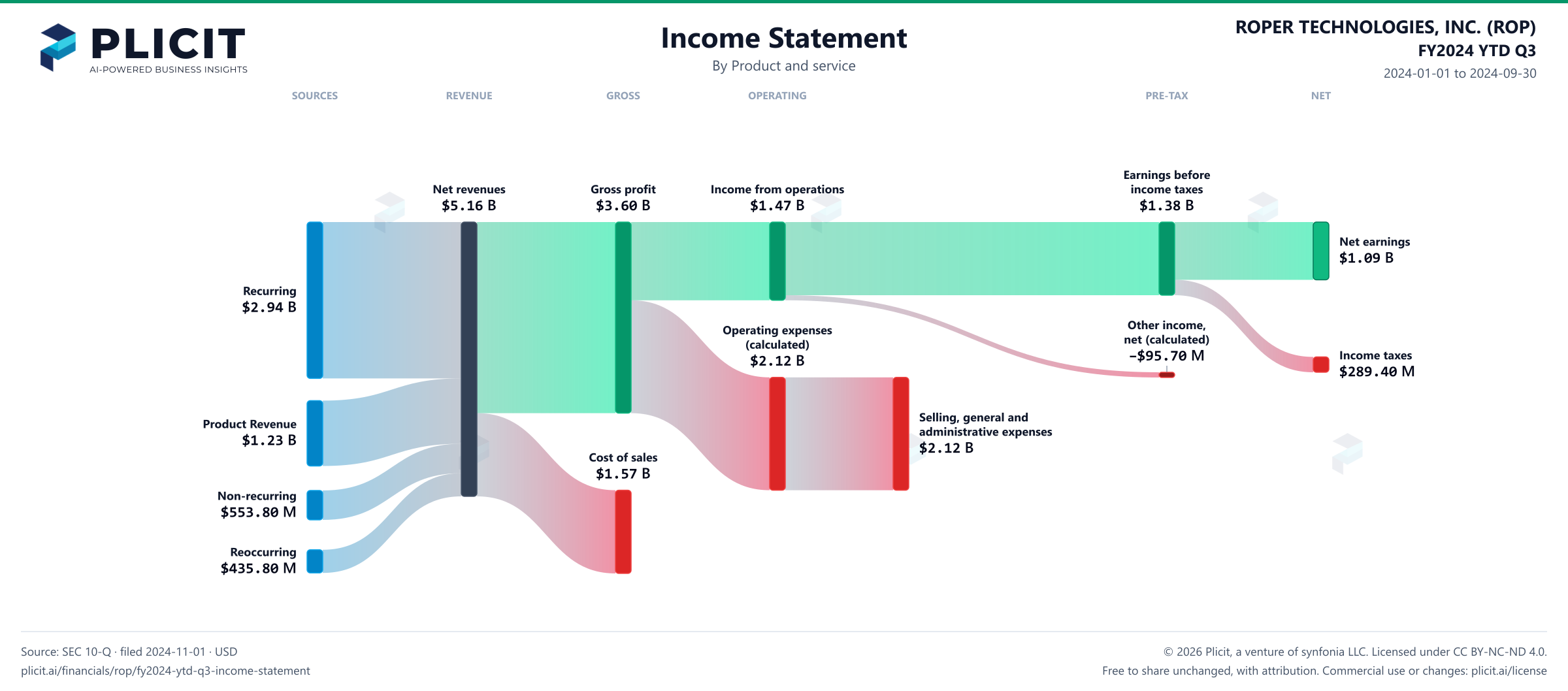 ROPER TECHNOLOGIES, INC. (ROP) FY2024 YTD Q3 P&L / Income Statement Sankey chart, Product and service view