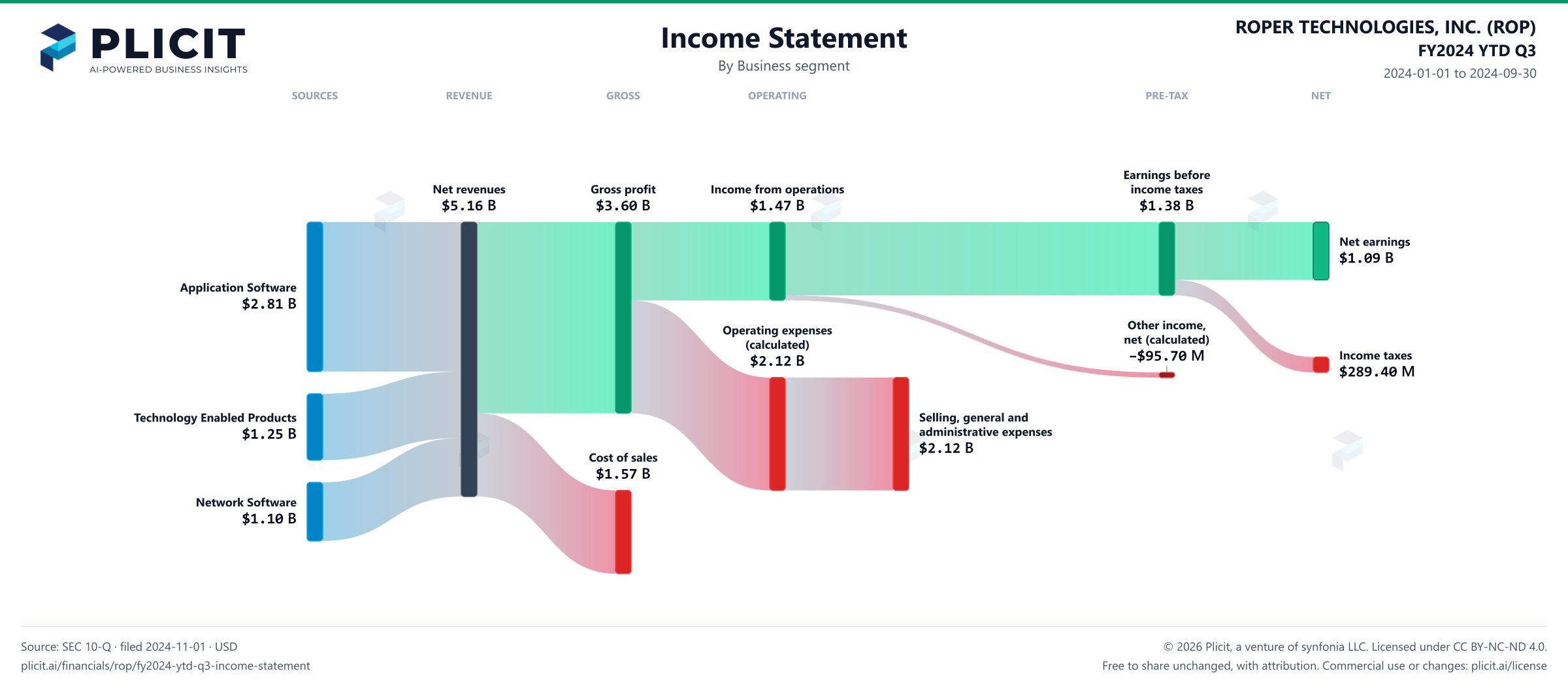 ROPER TECHNOLOGIES, INC. (ROP) FY2024 YTD Q3 Revenue by Business Segment Sankey chart