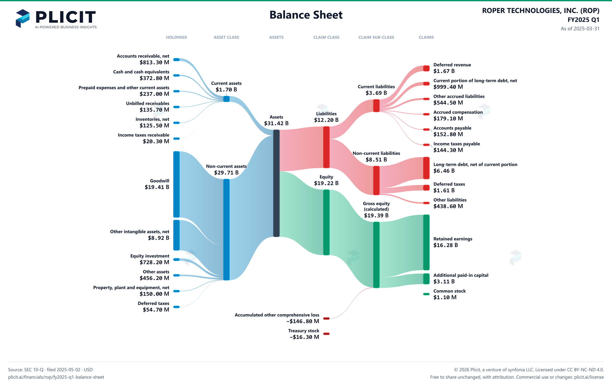 ROPER TECHNOLOGIES, INC. (ROP) FY2025 Q1 Balance Sheet Sankey chart