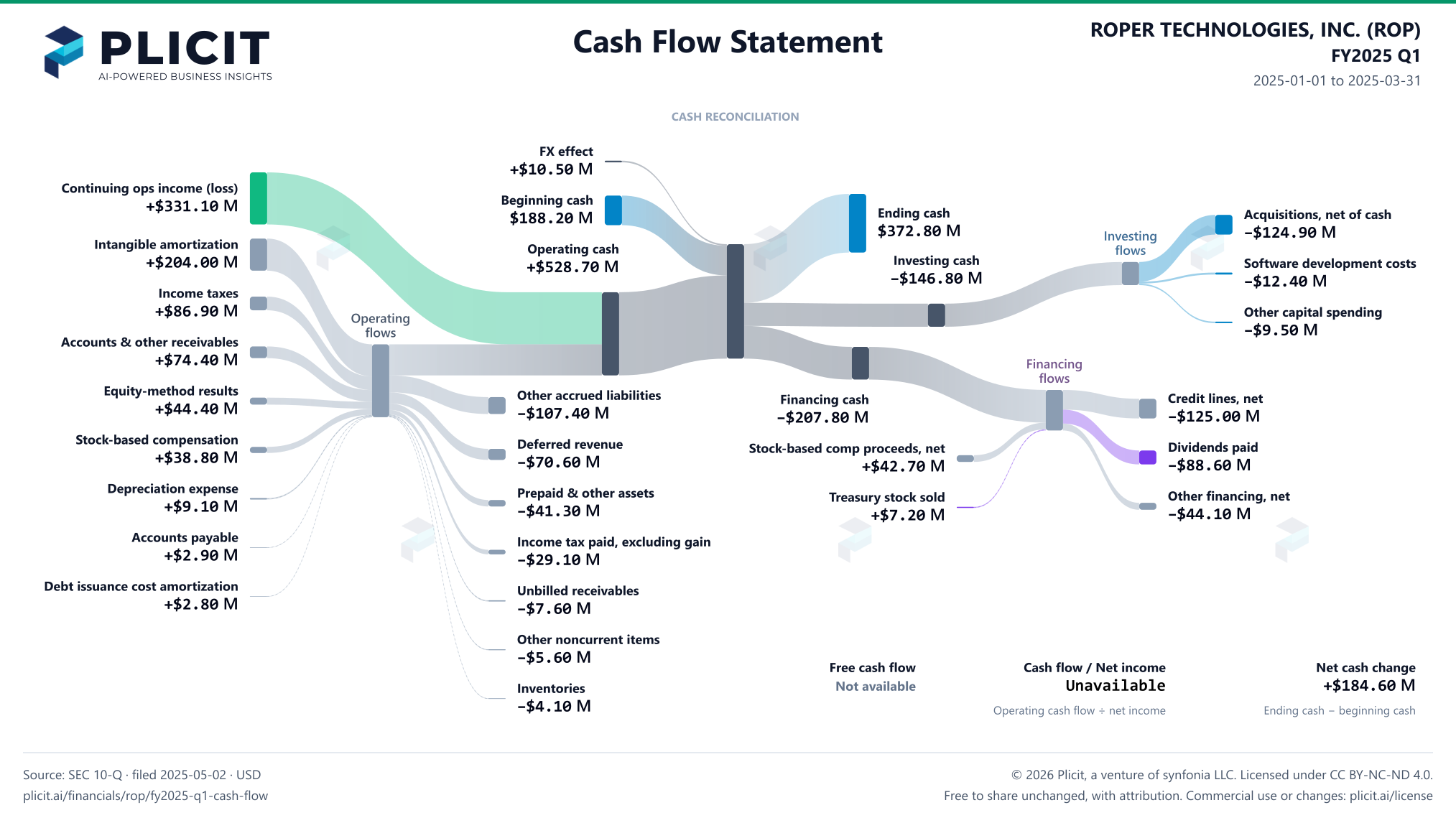 ROPER TECHNOLOGIES, INC. (ROP) FY2025 Q1 Statement of Cash Flows Sankey chart