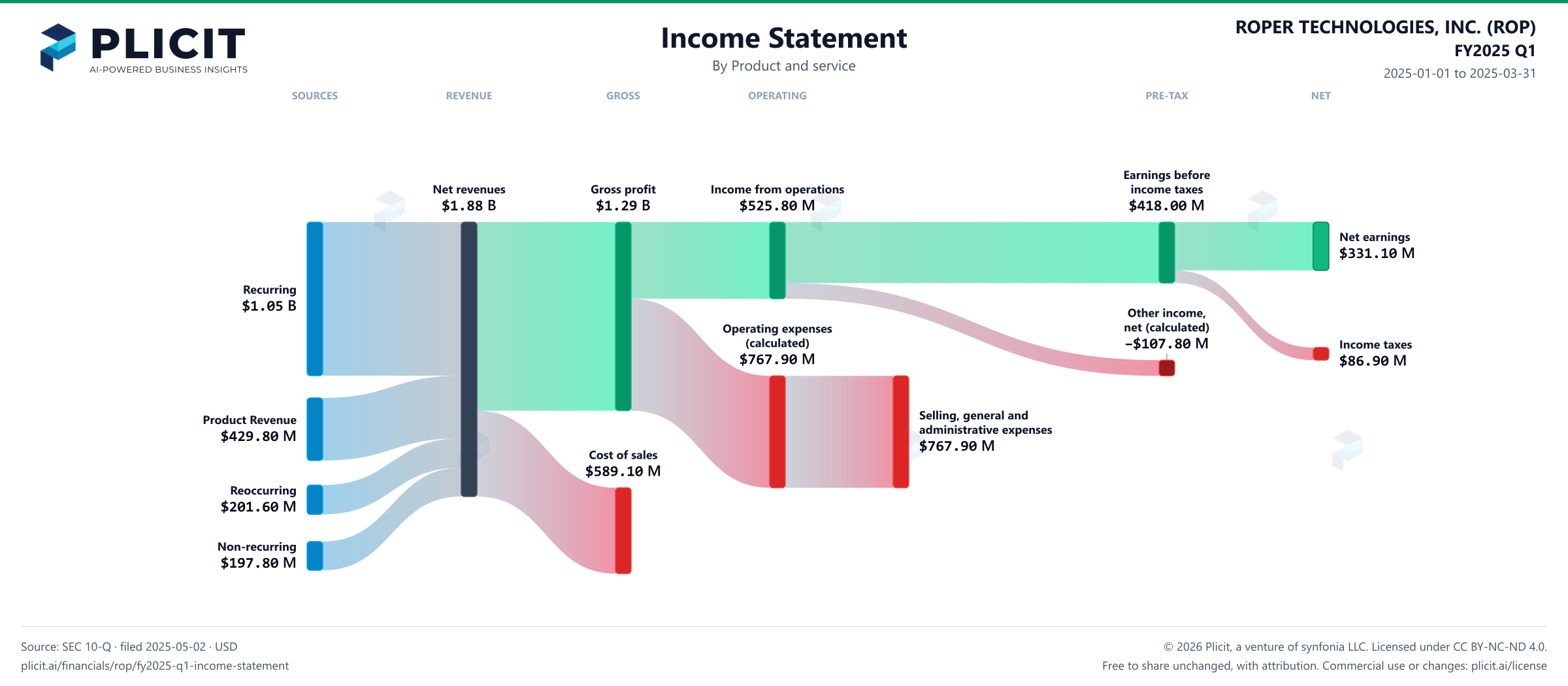 ROPER TECHNOLOGIES, INC. (ROP) FY2025 Q1 P&L / Income Statement Sankey chart, Product and service view