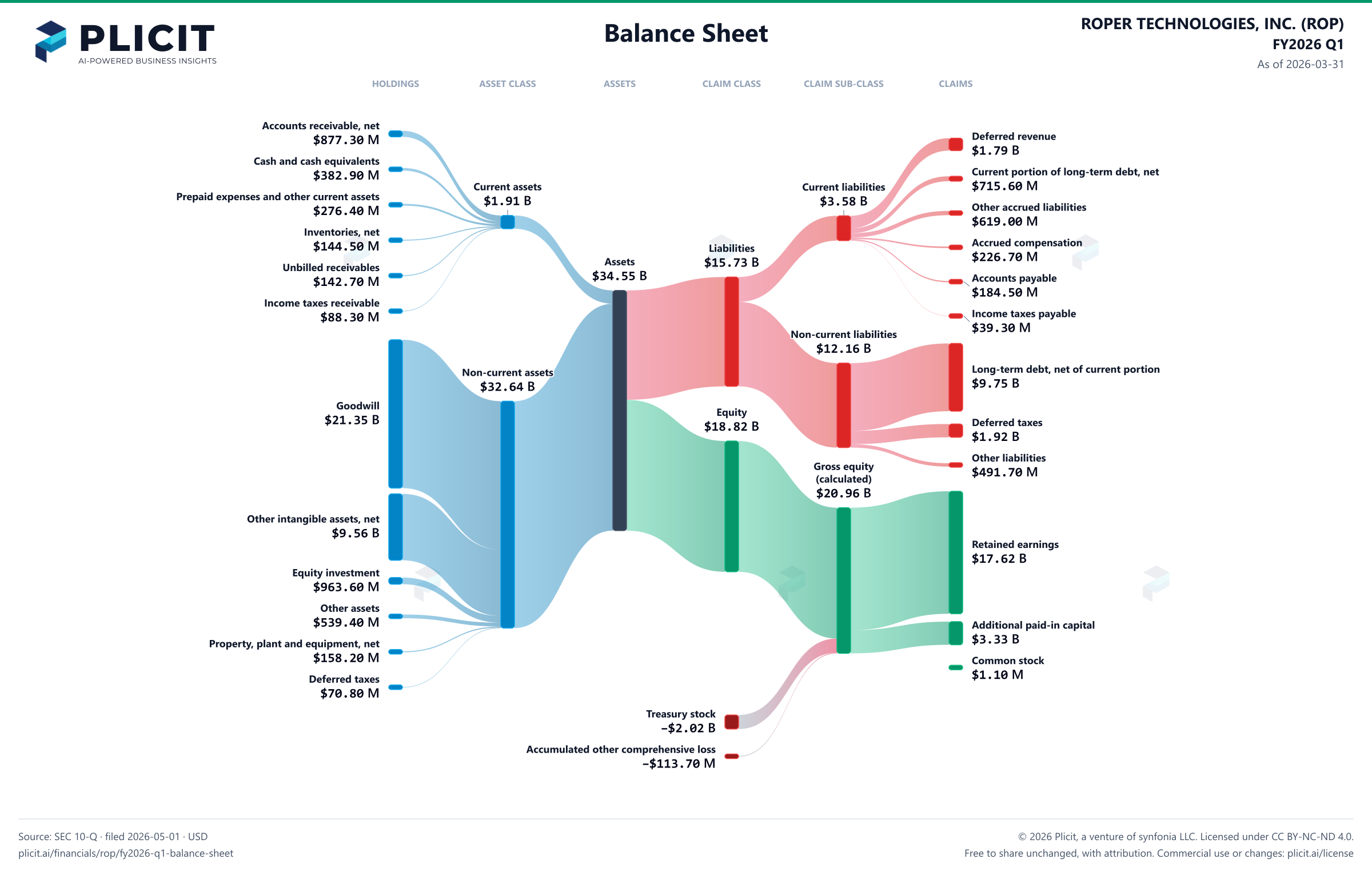 ROPER TECHNOLOGIES, INC. (ROP) FY2026 Q1 Balance Sheet Sankey chart