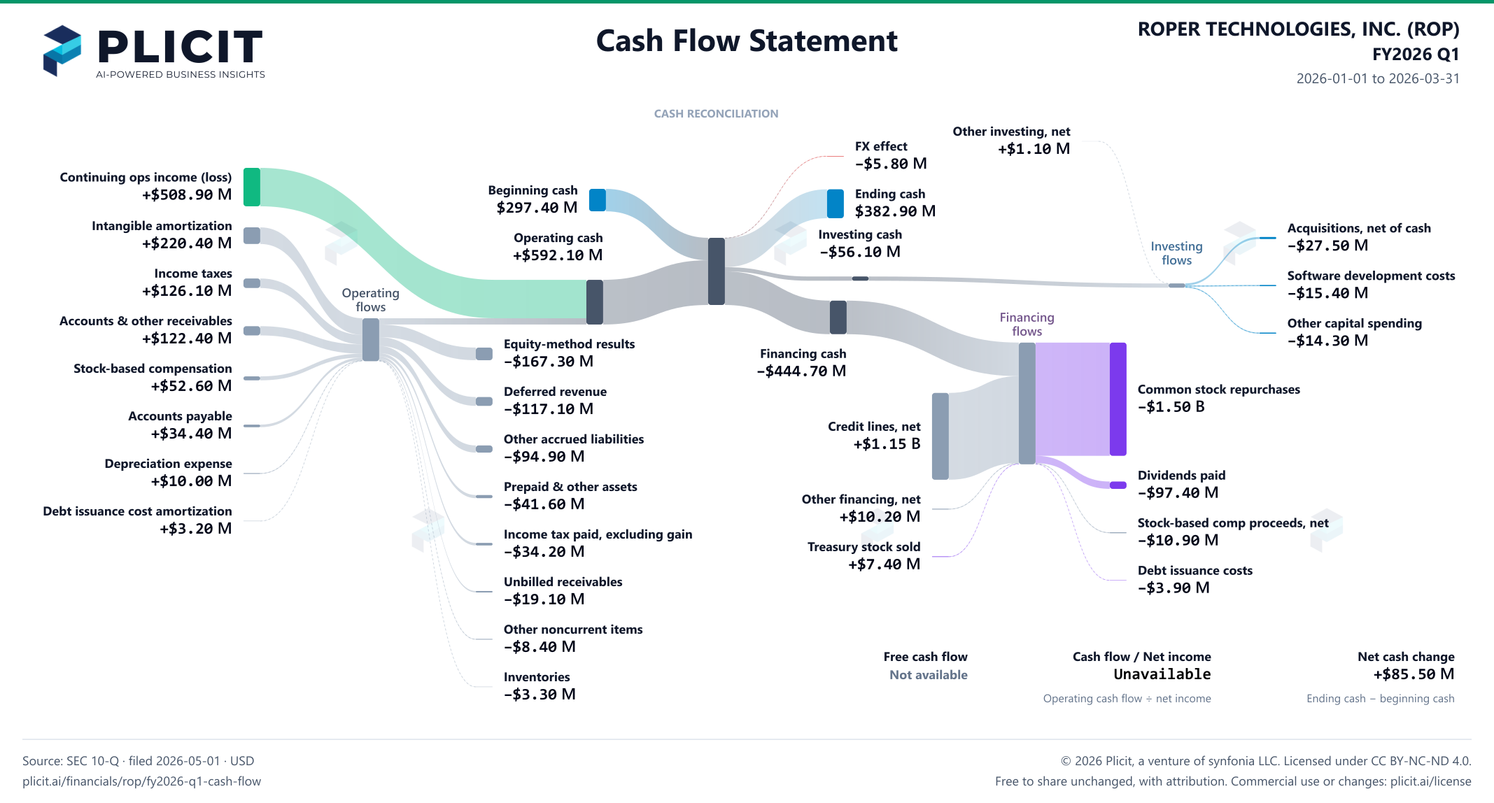 ROPER TECHNOLOGIES, INC. (ROP) FY2026 Q1 Statement of Cash Flows Sankey chart