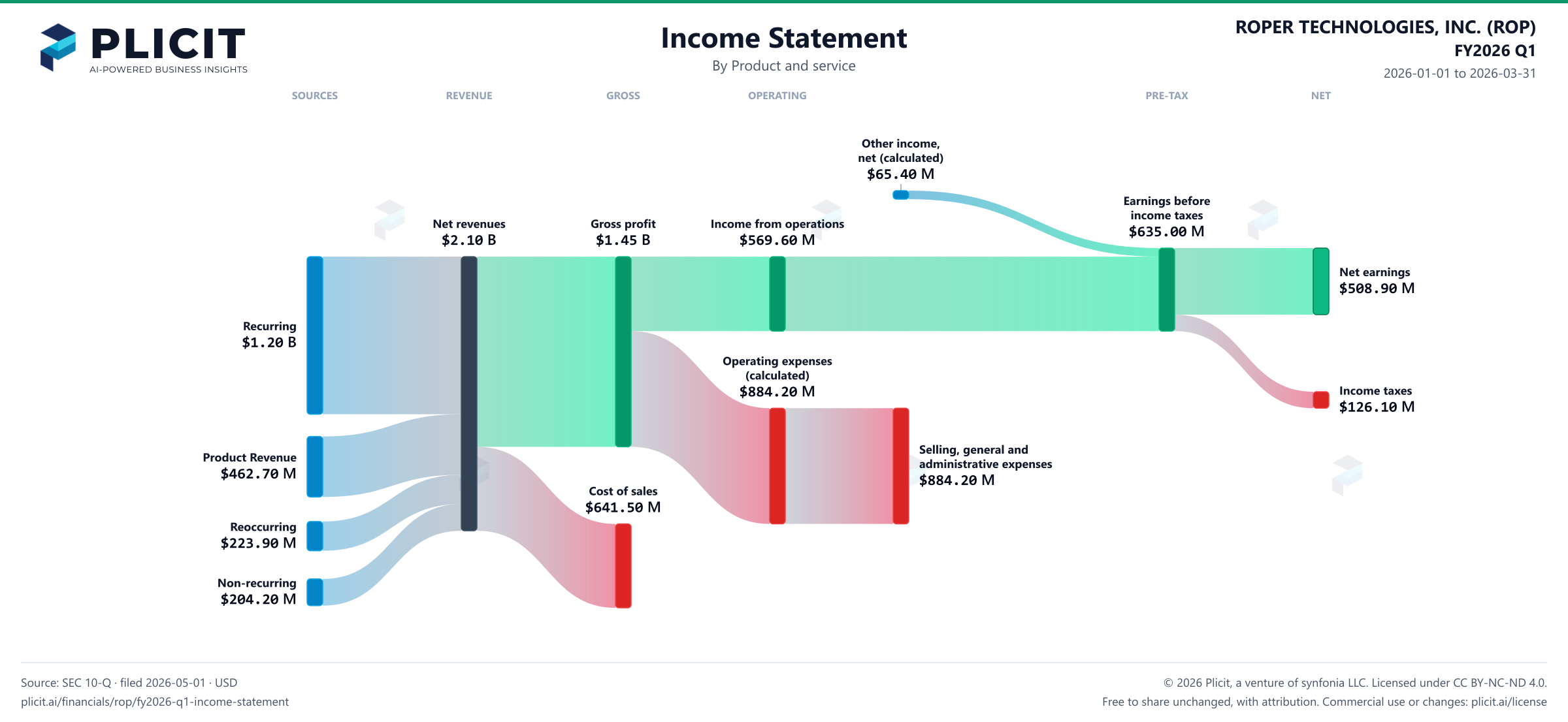 ROPER TECHNOLOGIES, INC. (ROP) FY2026 Q1 P&L / Income Statement Sankey chart, Product and service view