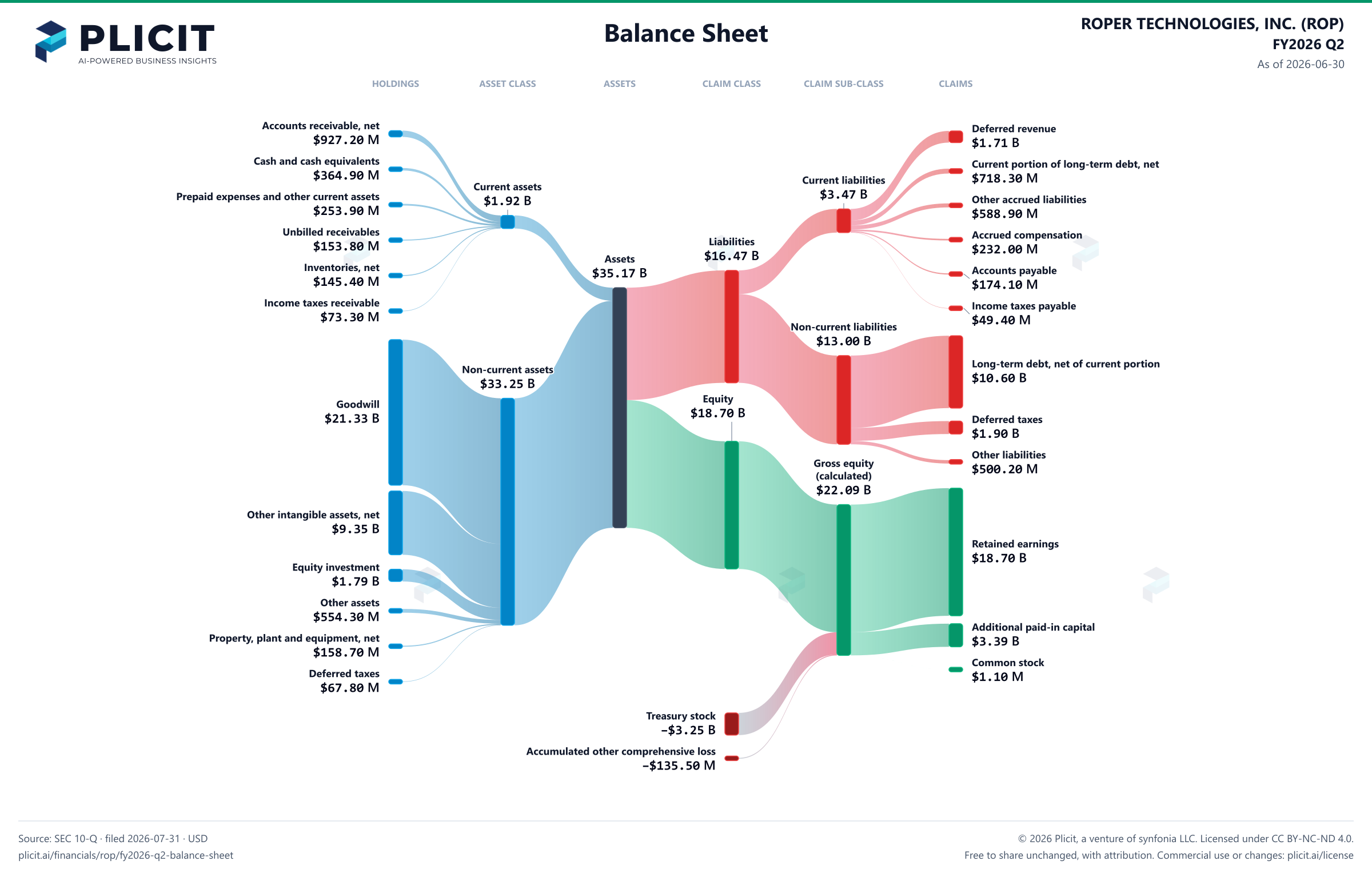 ROPER TECHNOLOGIES, INC. (ROP) FY2026 Q2 Balance Sheet Sankey chart