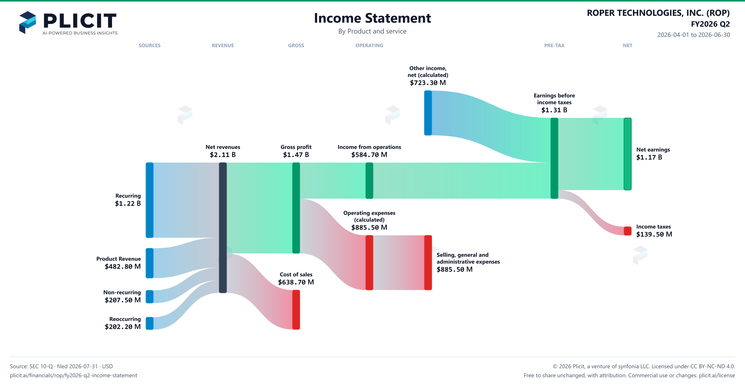 ROPER TECHNOLOGIES, INC. (ROP) FY2026 Q2 P&L / Income Statement Sankey chart, Product and service view