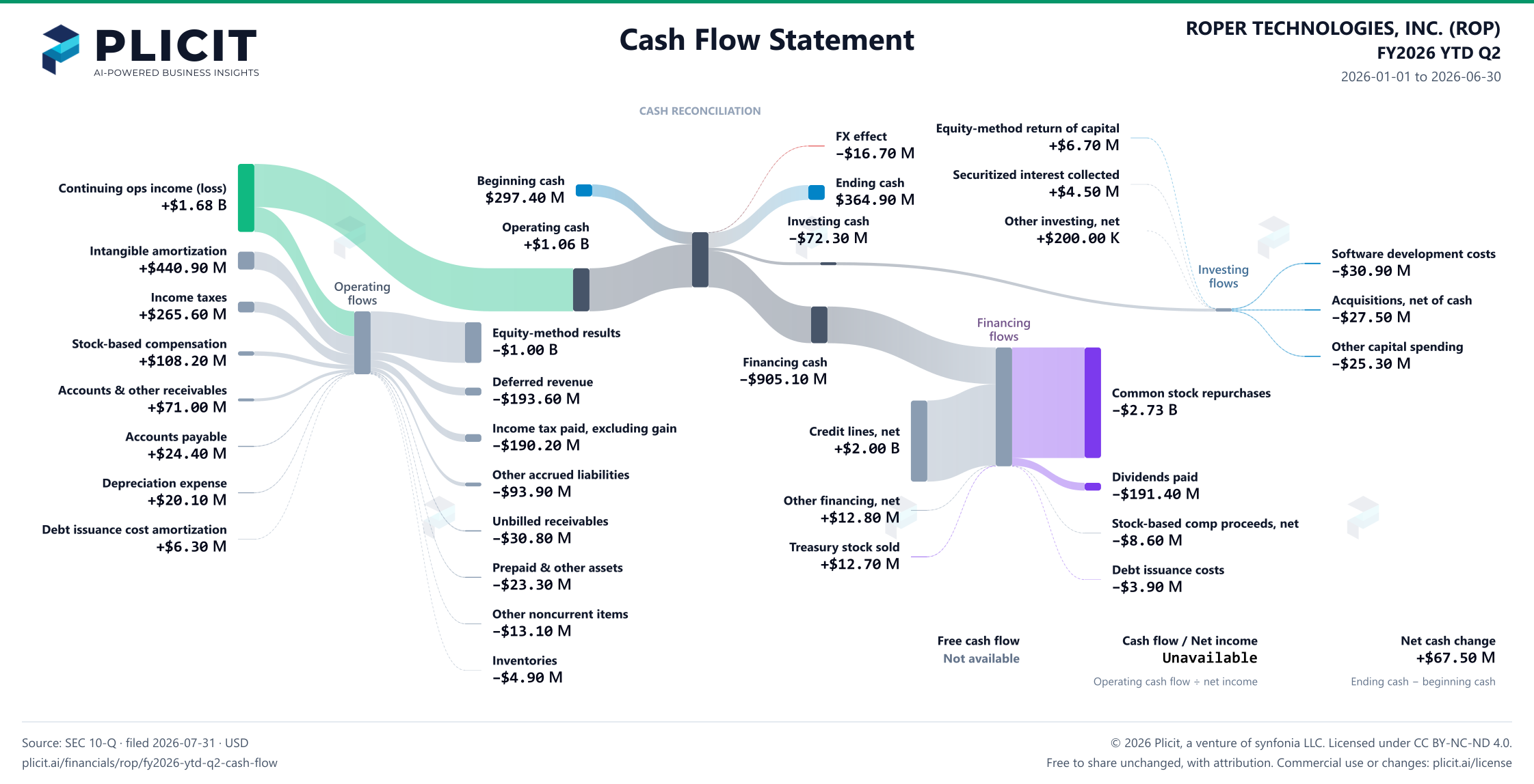 ROPER TECHNOLOGIES, INC. (ROP) FY2026 YTD Q2 Statement of Cash Flows Sankey chart