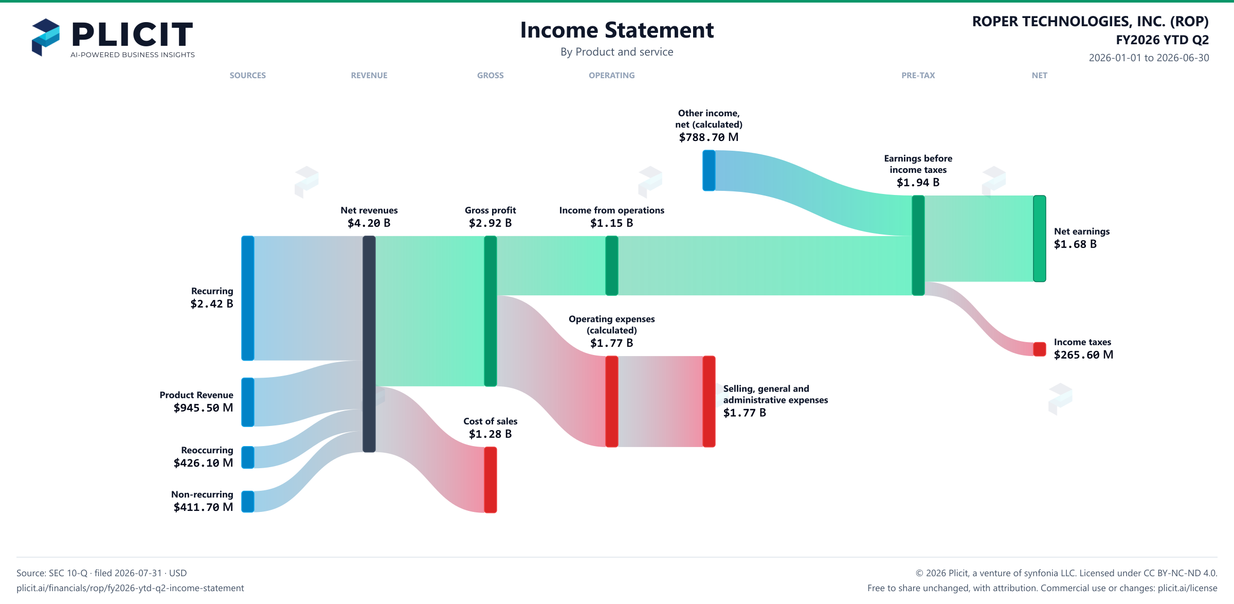 ROPER TECHNOLOGIES, INC. (ROP) FY2026 YTD Q2 P&L / Income Statement Sankey chart, Product and service view